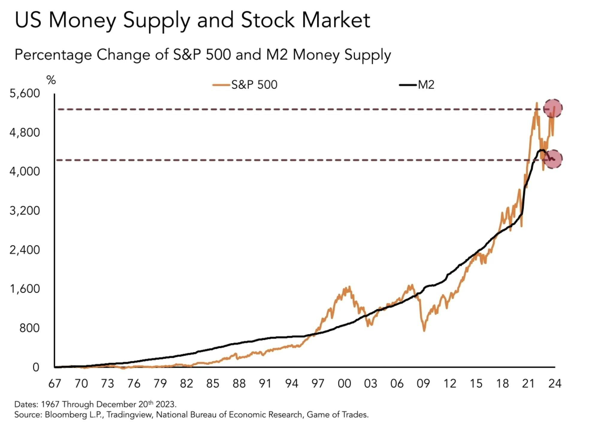 US money supply and stock market