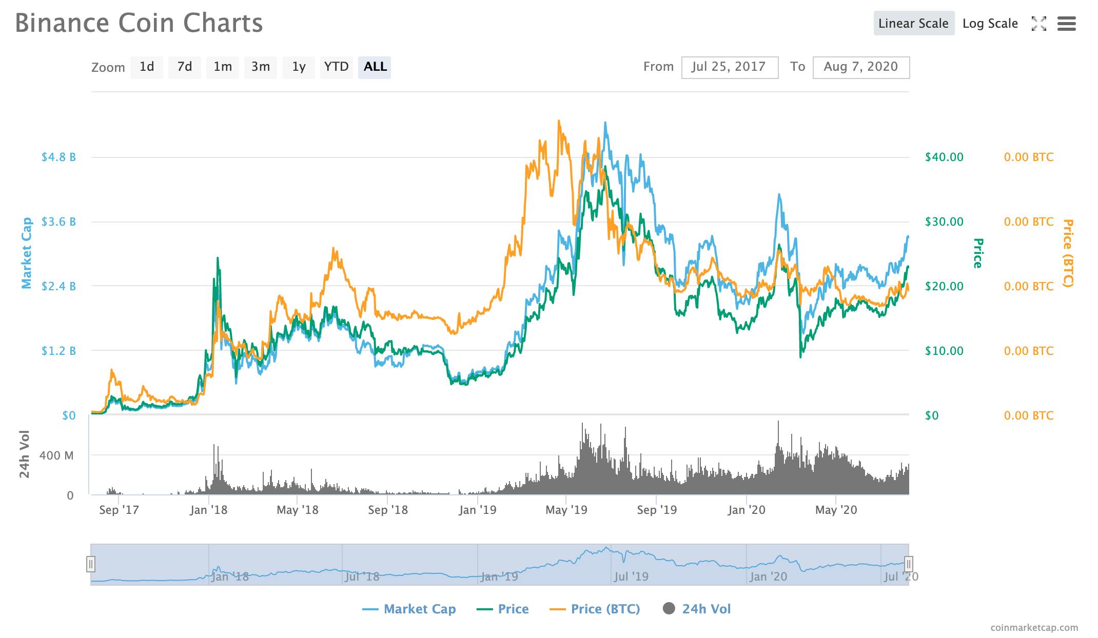 binancecoinchart