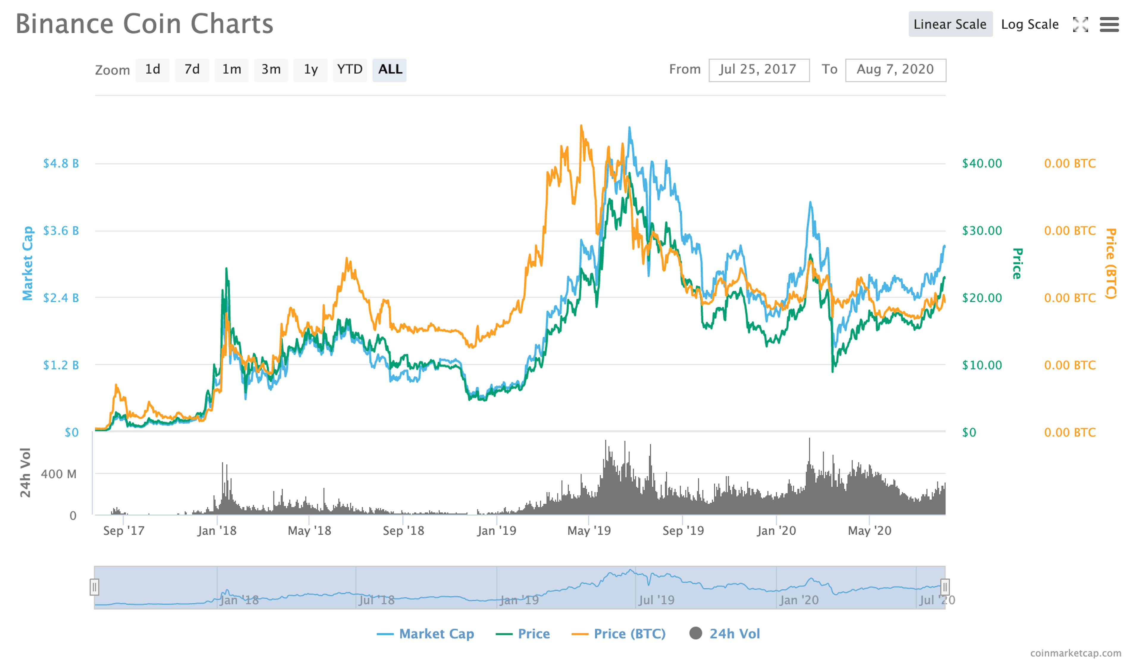 binancecoinchart