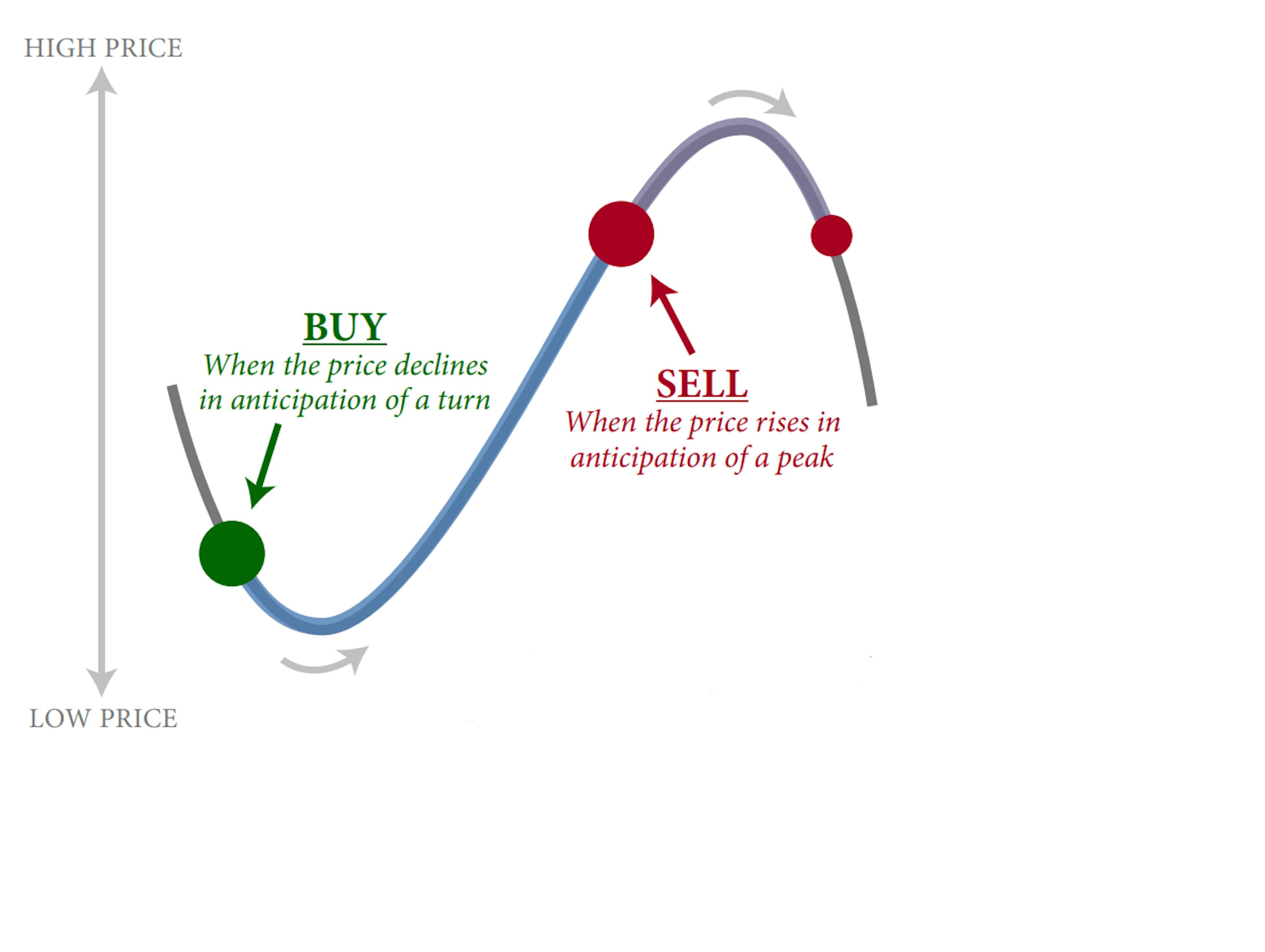 Investimento contrarian