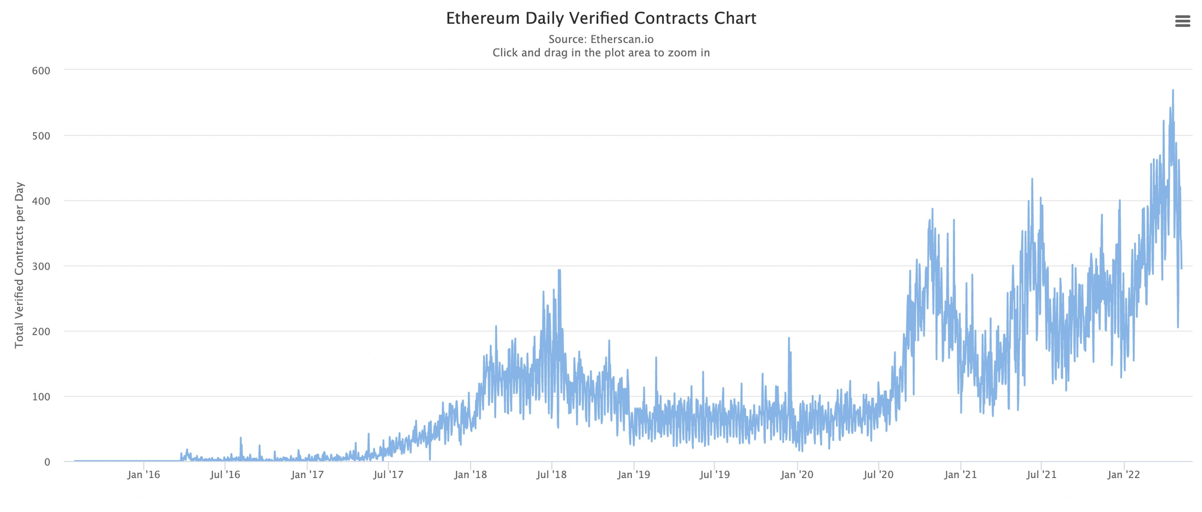 Grafico giornaliero dei contratti verificati di Ethereum