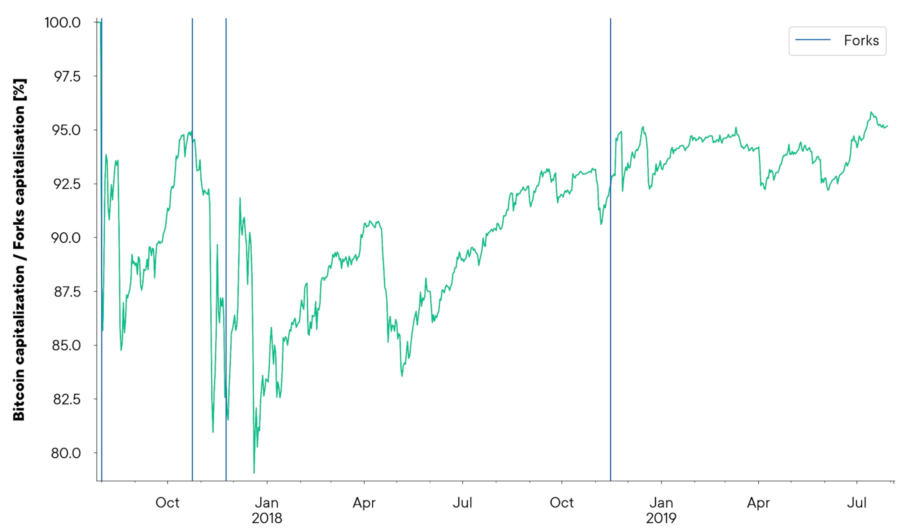 bitcoincapitalisationforkscapitalisation