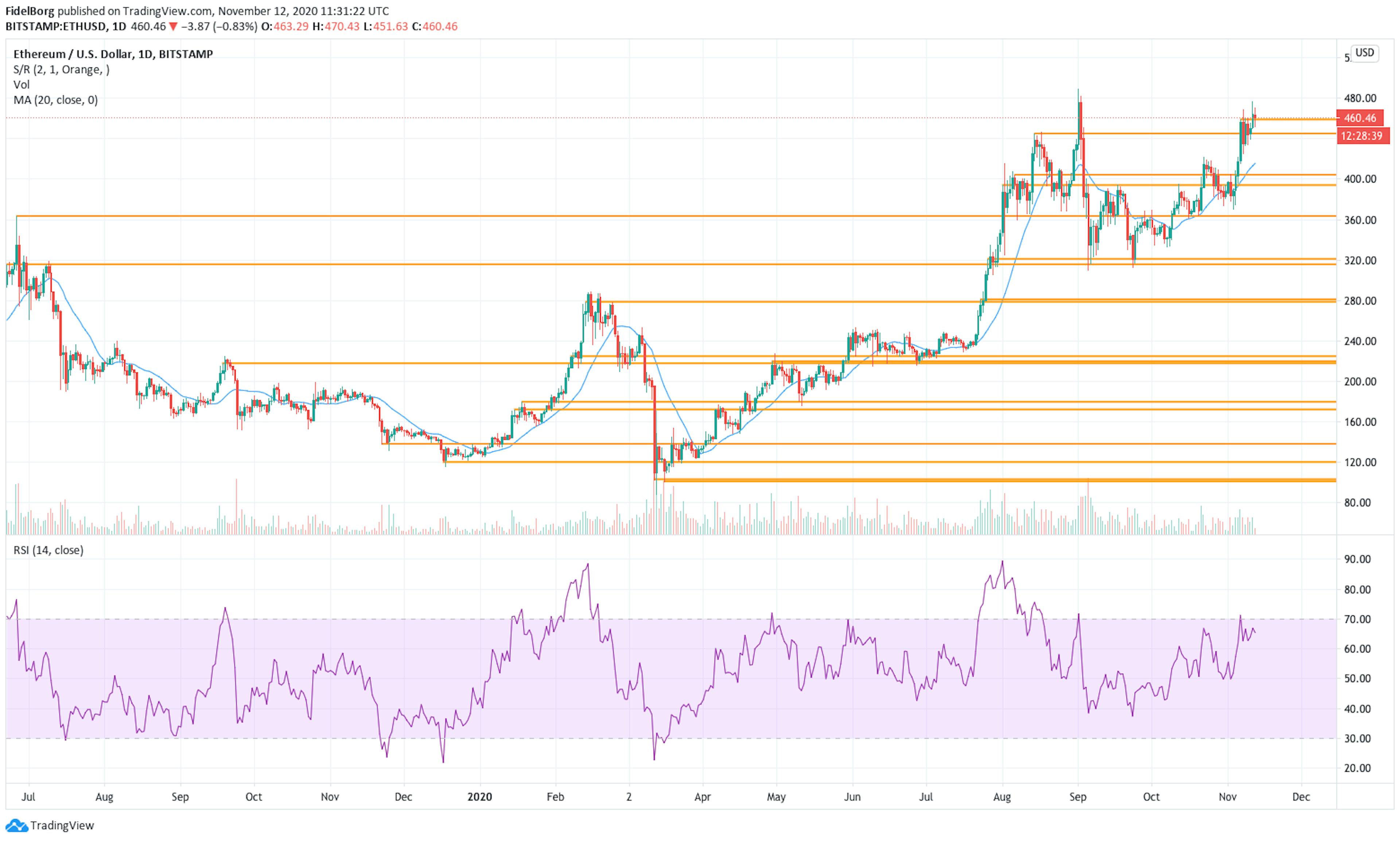 eth-vs-dollar-chart