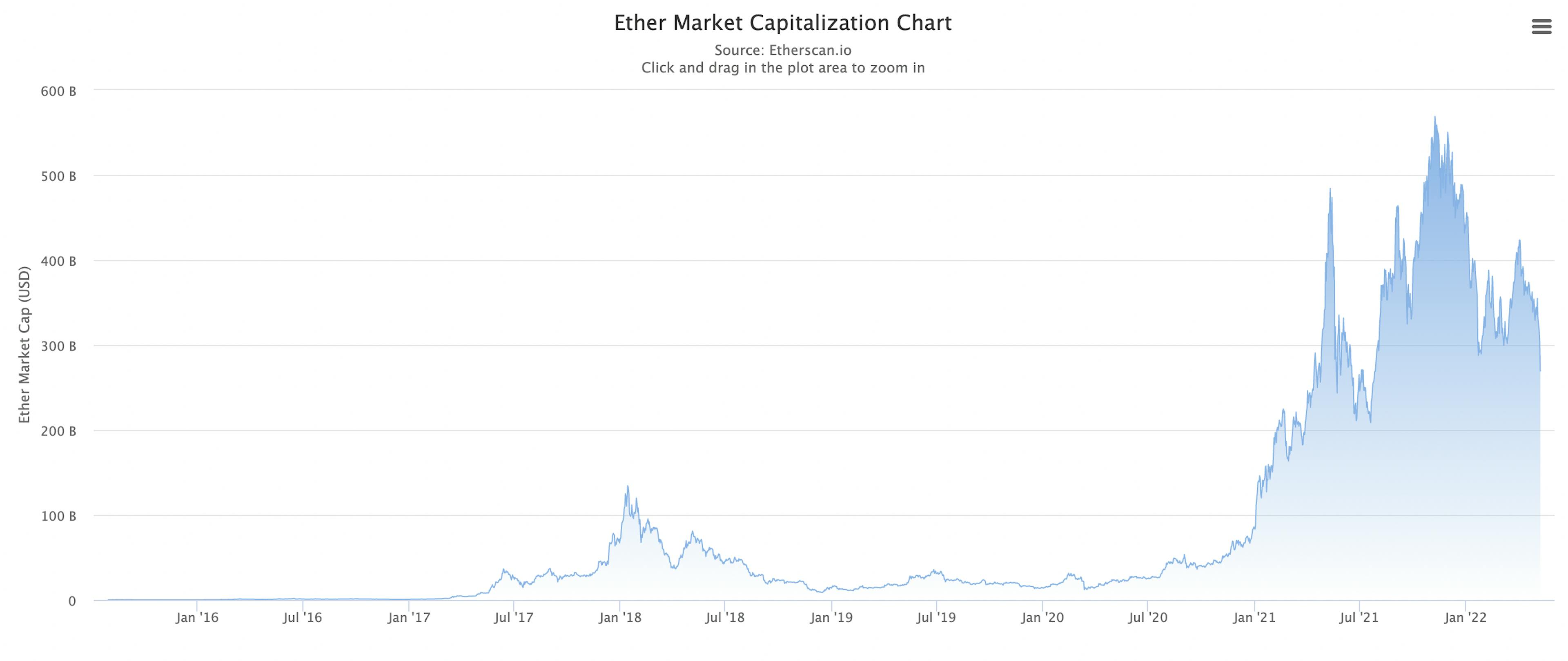 Capitalizzazione di ETH