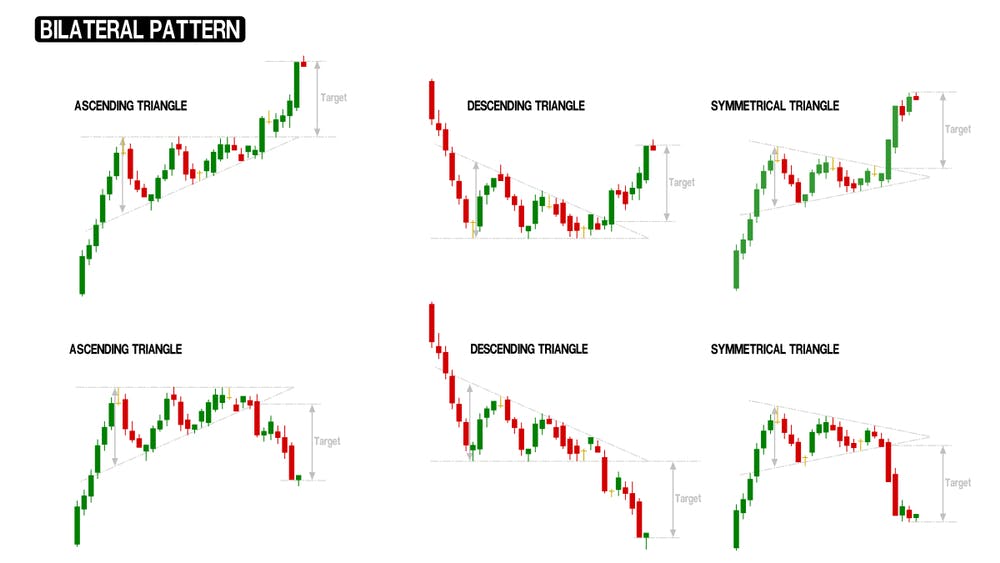 Best chart patterns for timing your investments