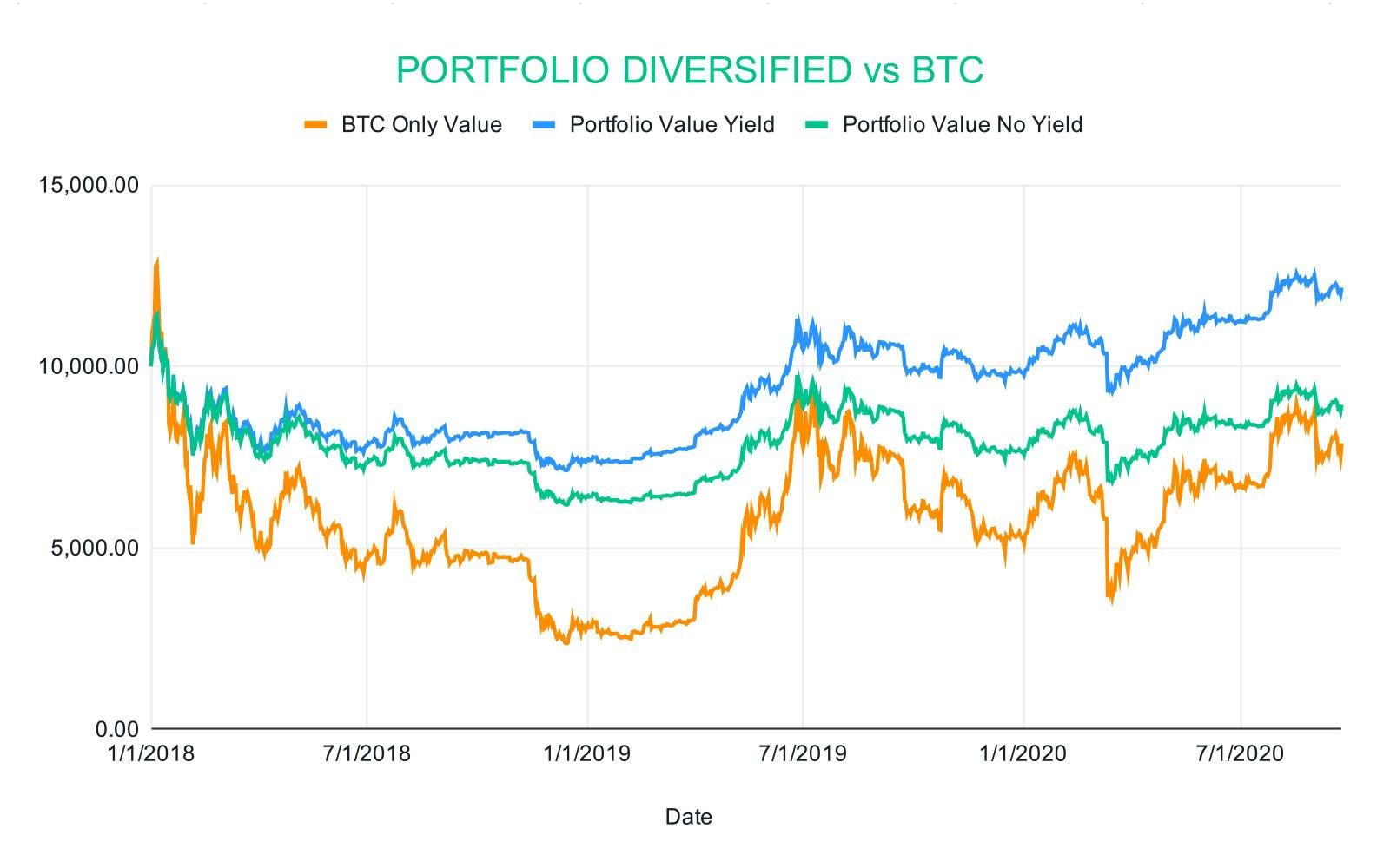 The importance of crypto diversification