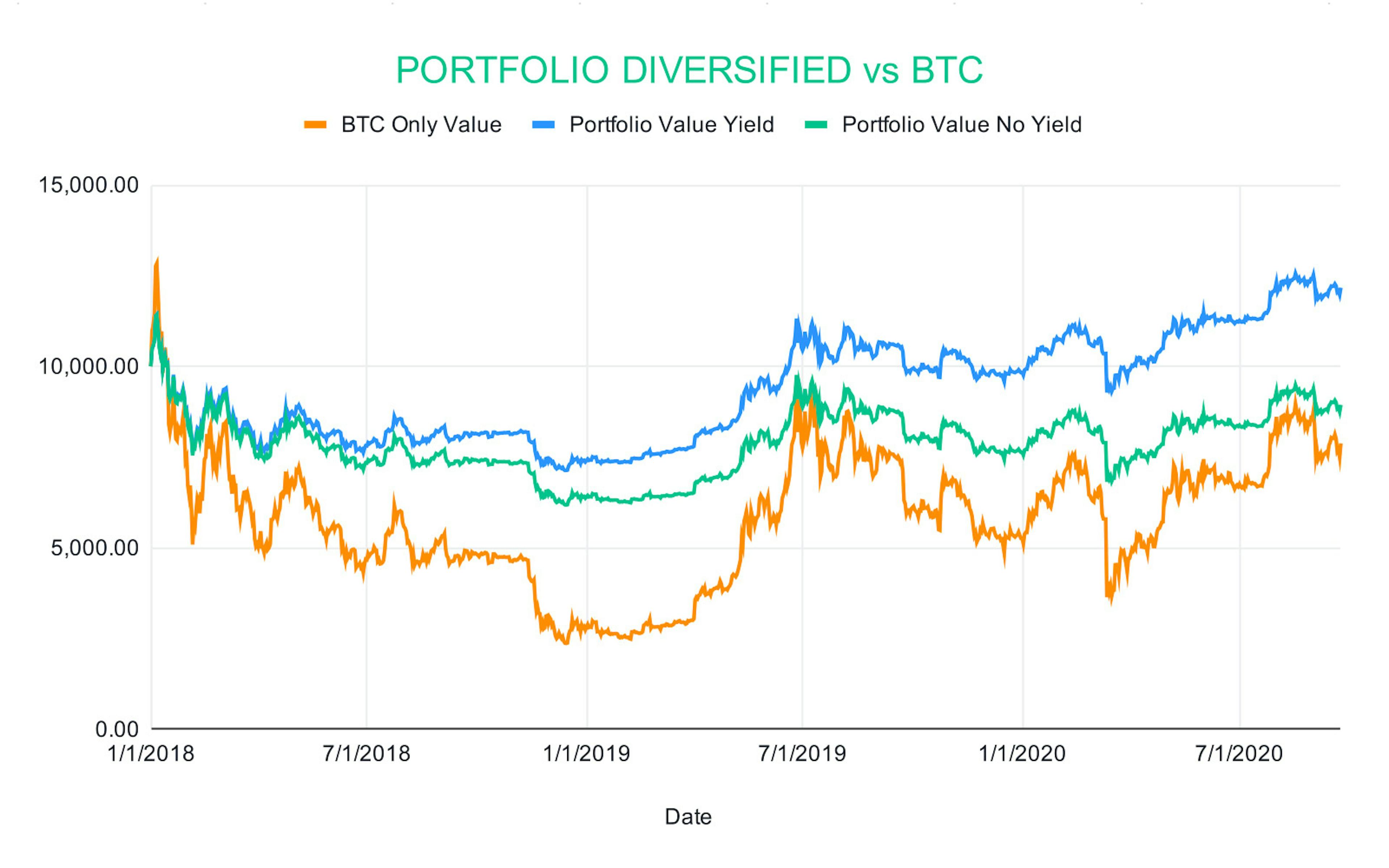 diversification-in-crypto-chart