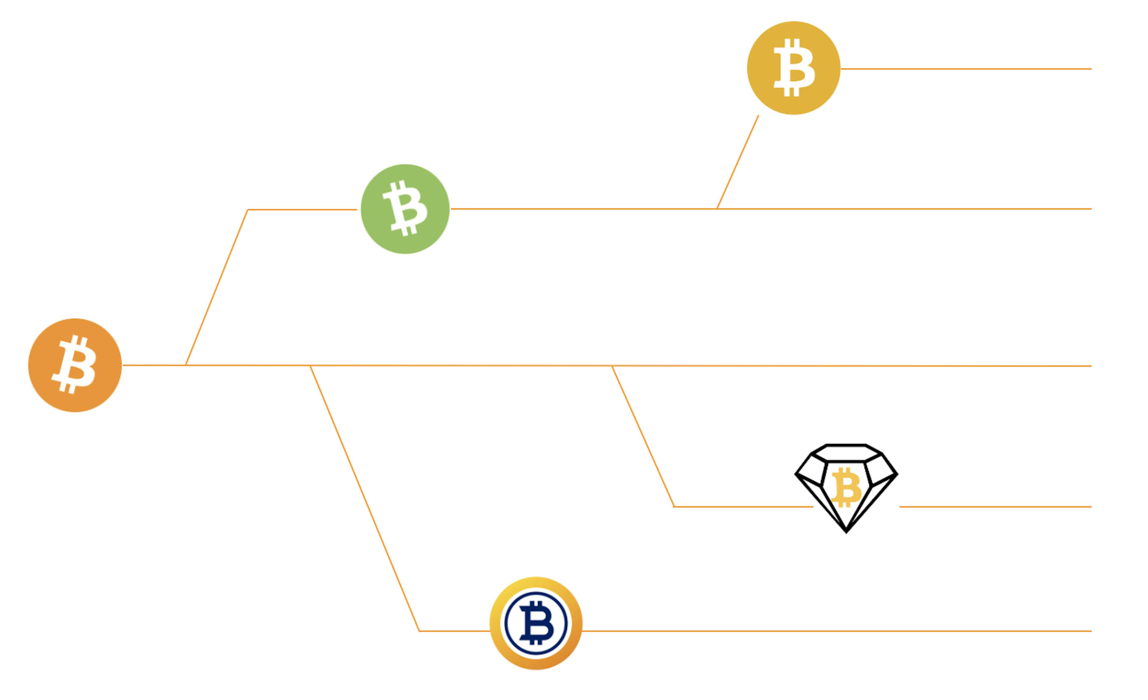 bitcoinforkmap