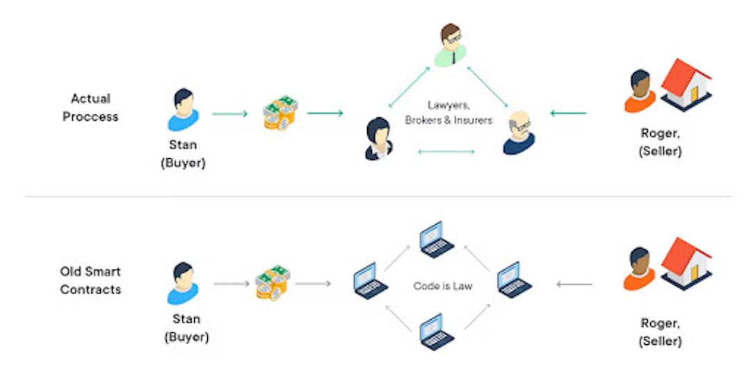 smart contract