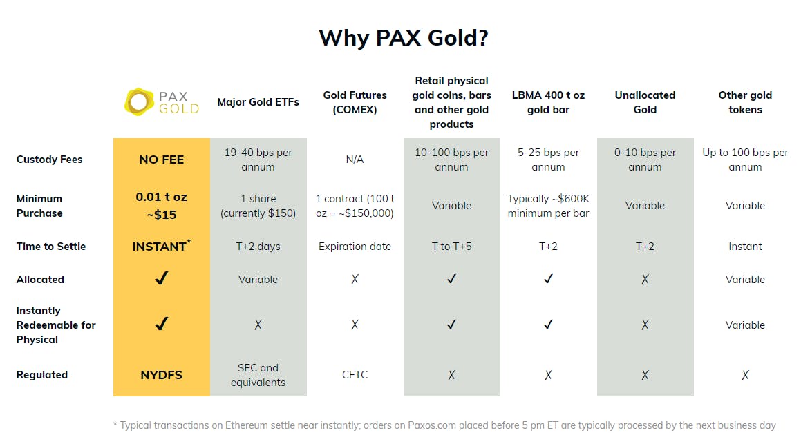 5eec32a88708d92b6d5cf7fc_why-pax-gold-comparison-table