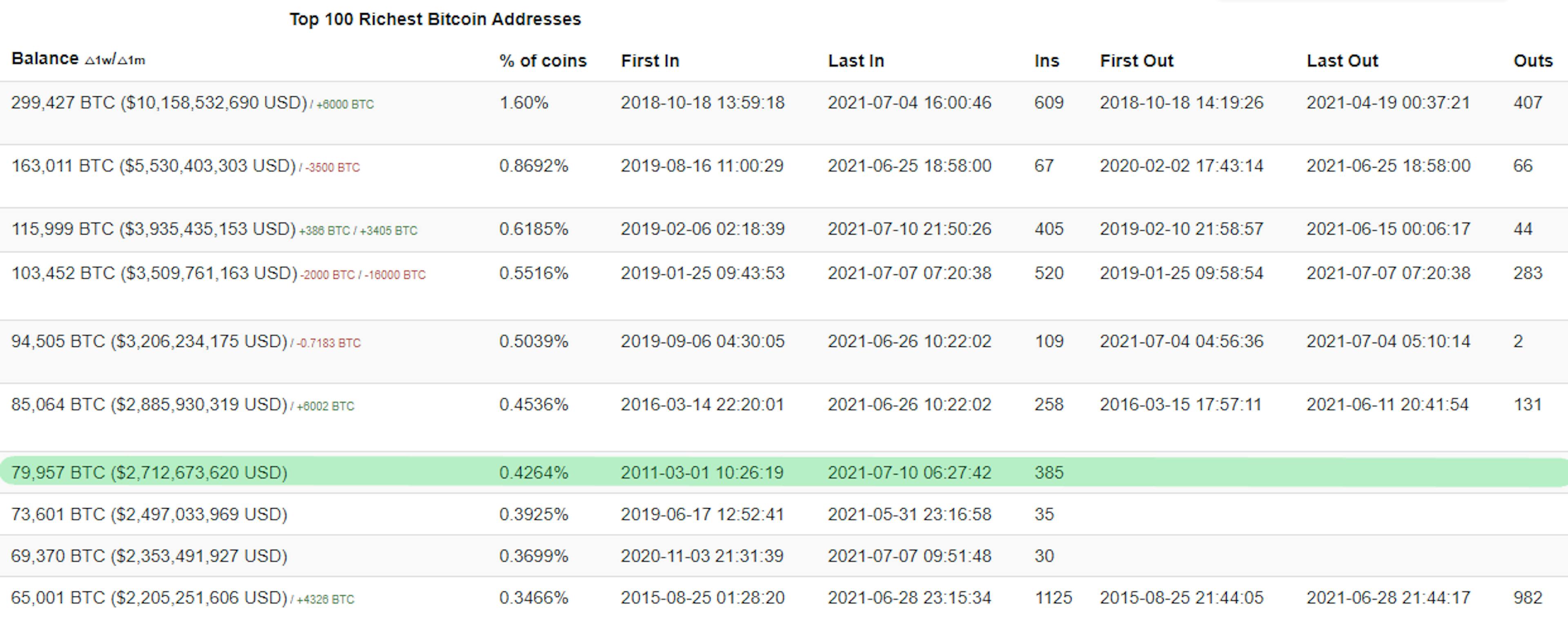 BitInfoCharts, Top 100 Richest Bitcoin Addresses, 2021