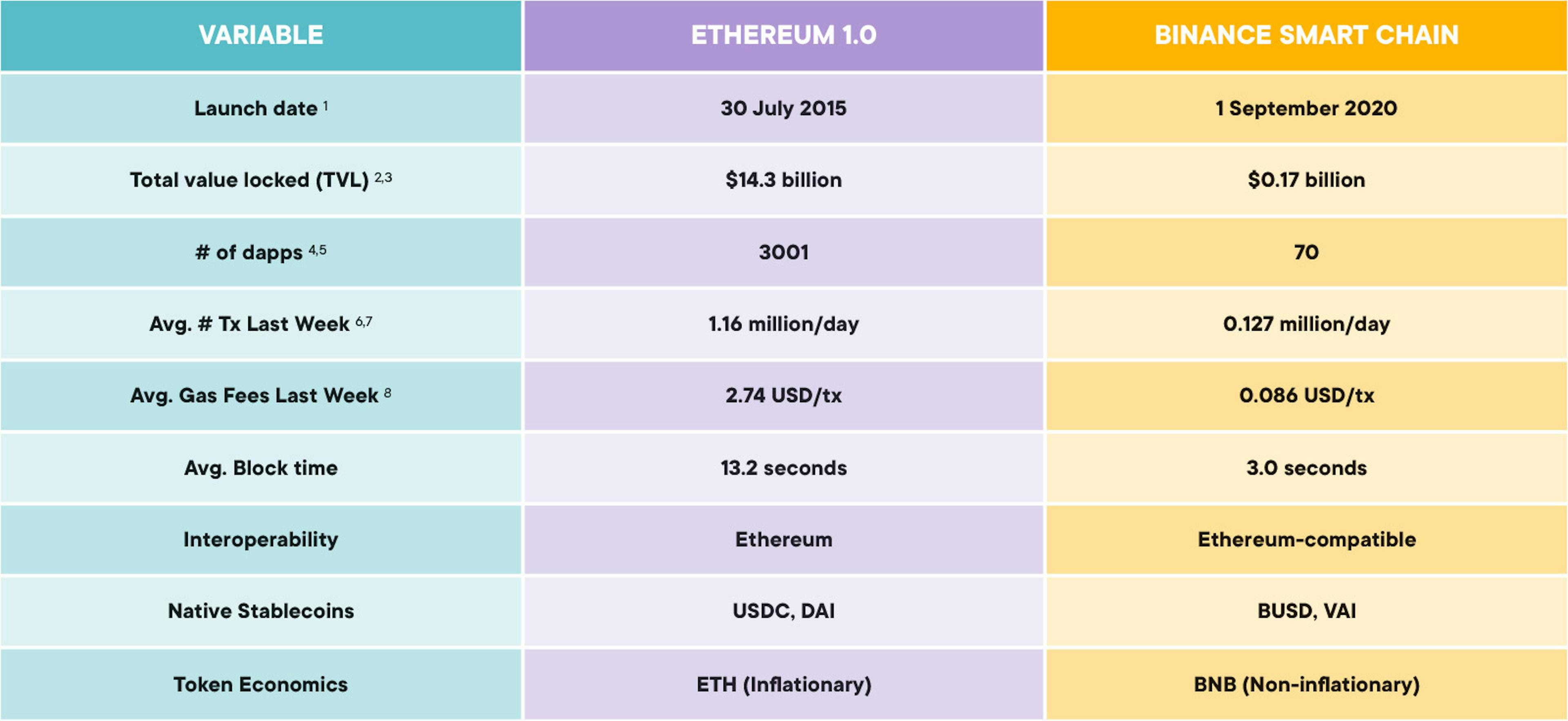 binance-smart-chain-comparison