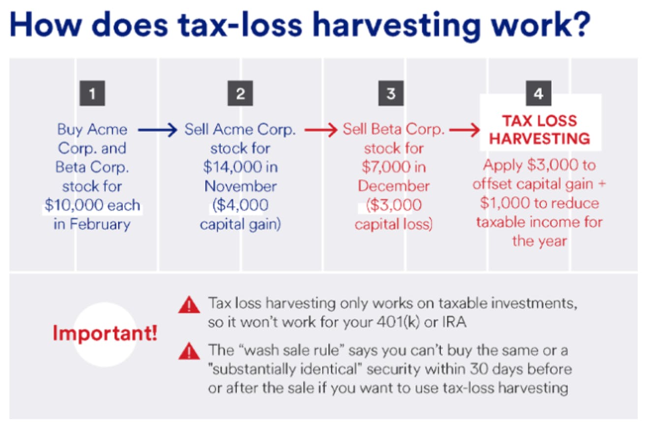 Tax loss harvesting: what it is and how it works