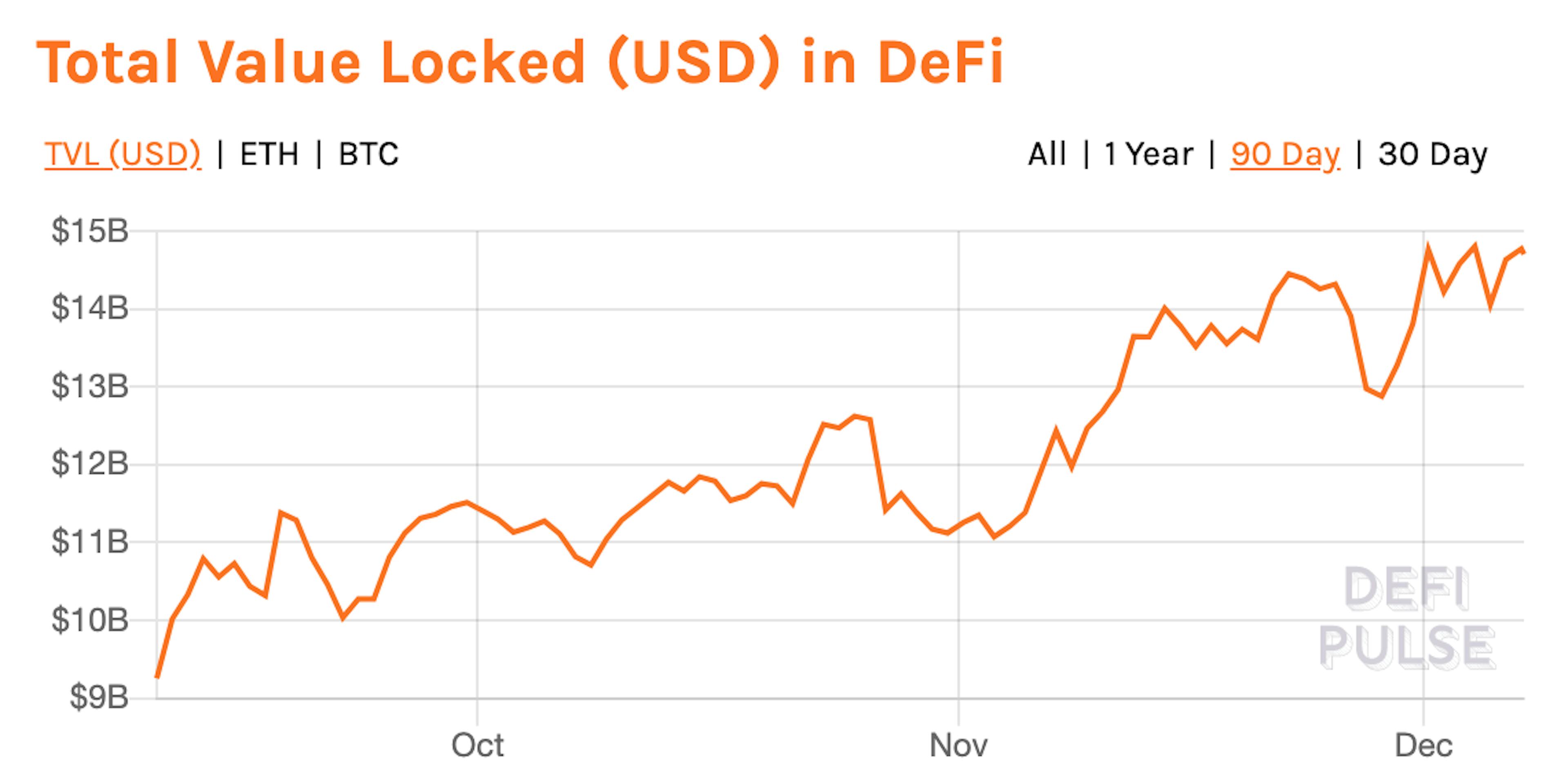 defitotalvaluelockedgraph28usd29-defipulse