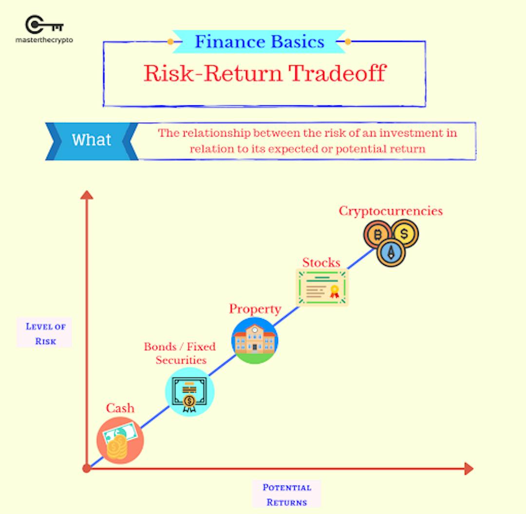 Livello di rischio e rendimento potenziale