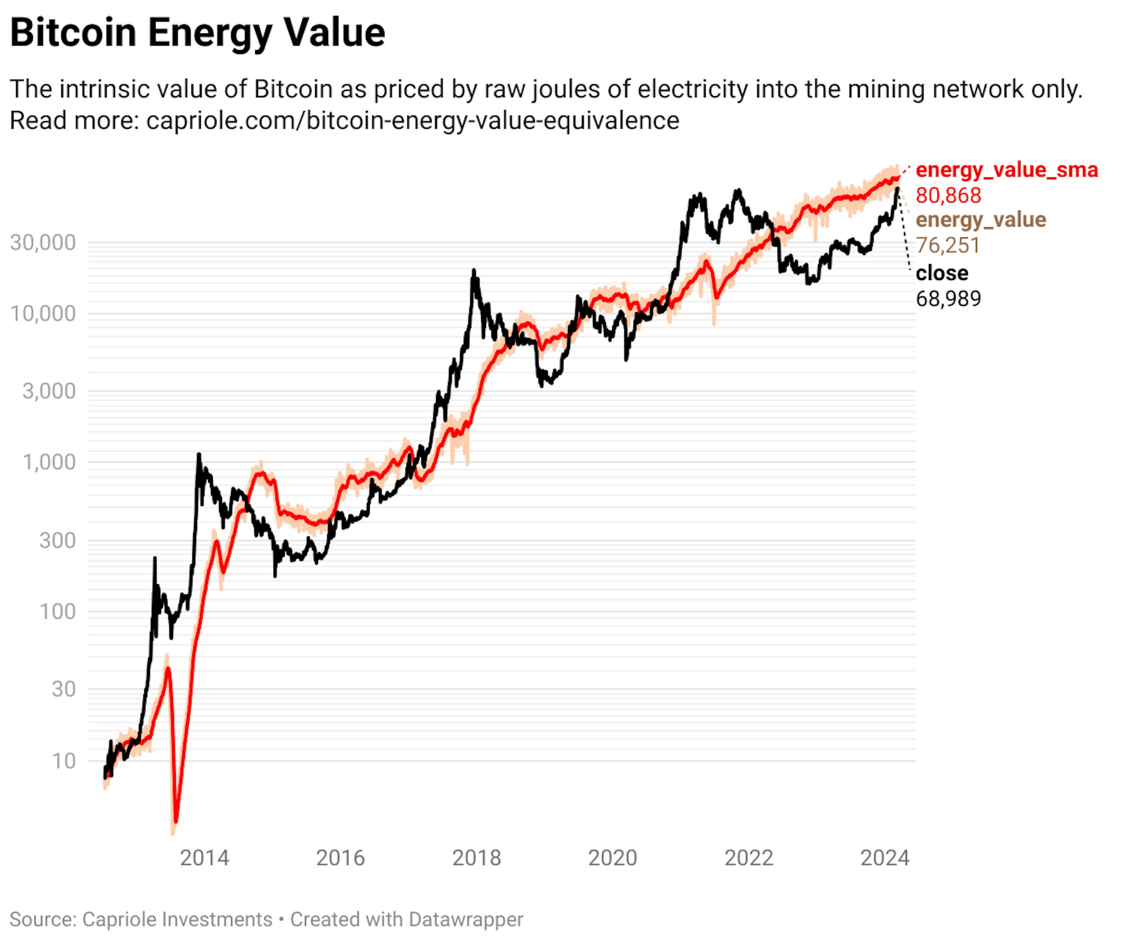 Bitcoin energy value