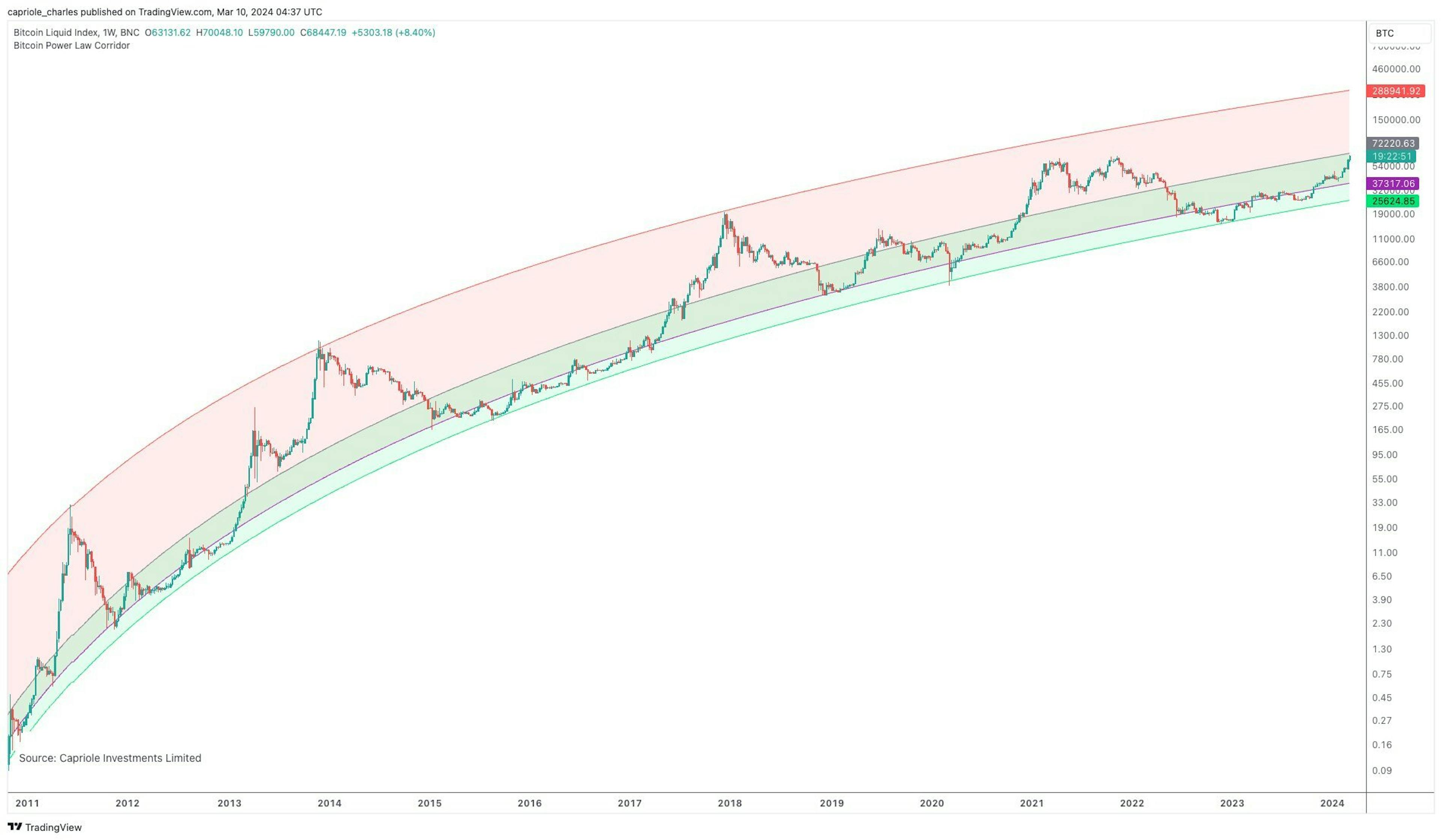 Bitcoin Power Law Corridor, also suggests that we are still in a broad buy zone with a lot of upside potential to come.