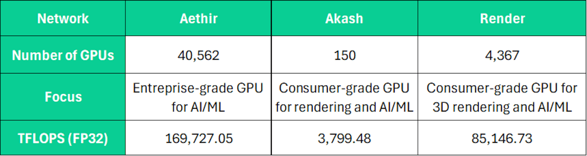 Les plus grands projets DePIN axés sur le calcul GPU
