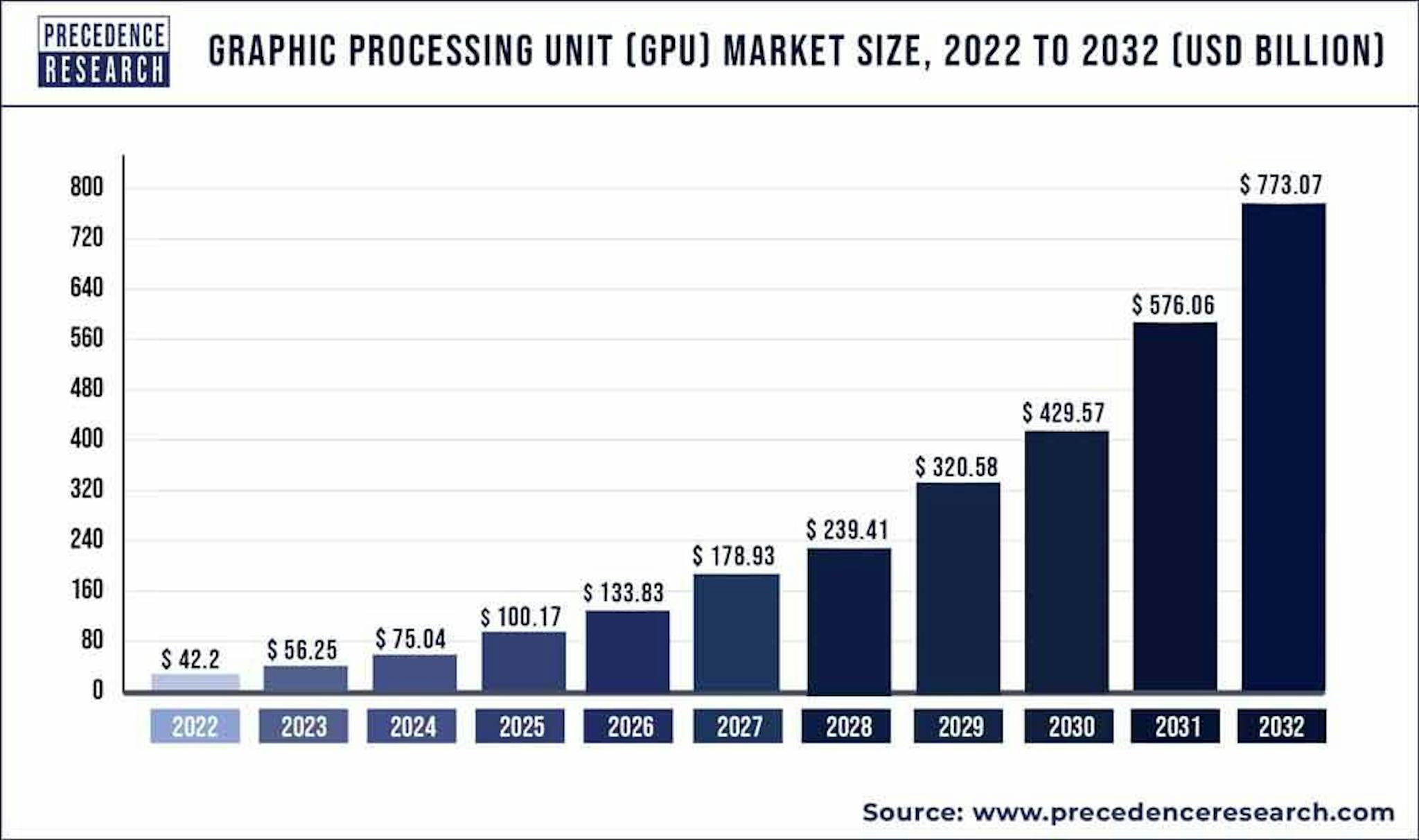 Graphic processing unit market size