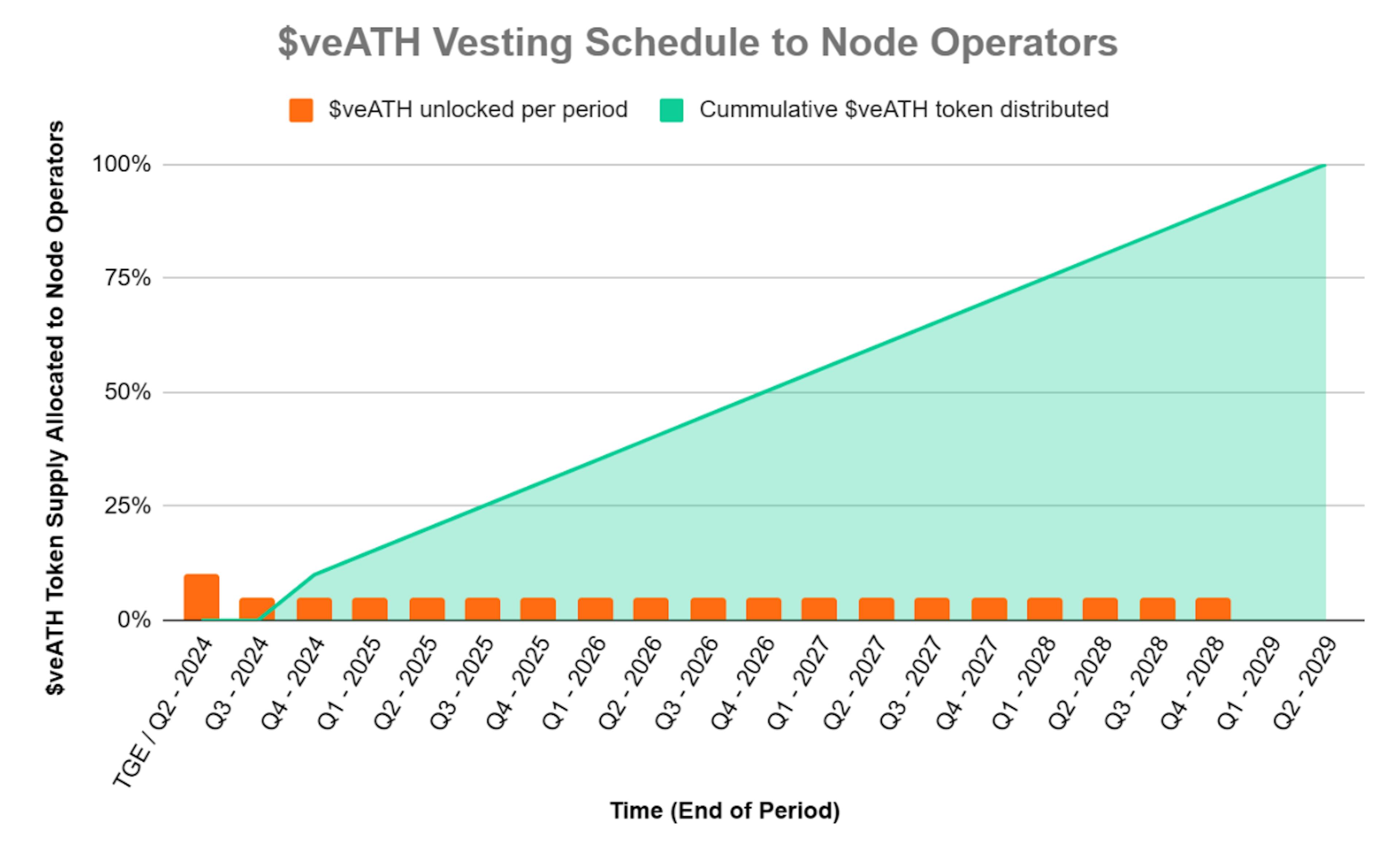 veATH vesting schedule to node operators