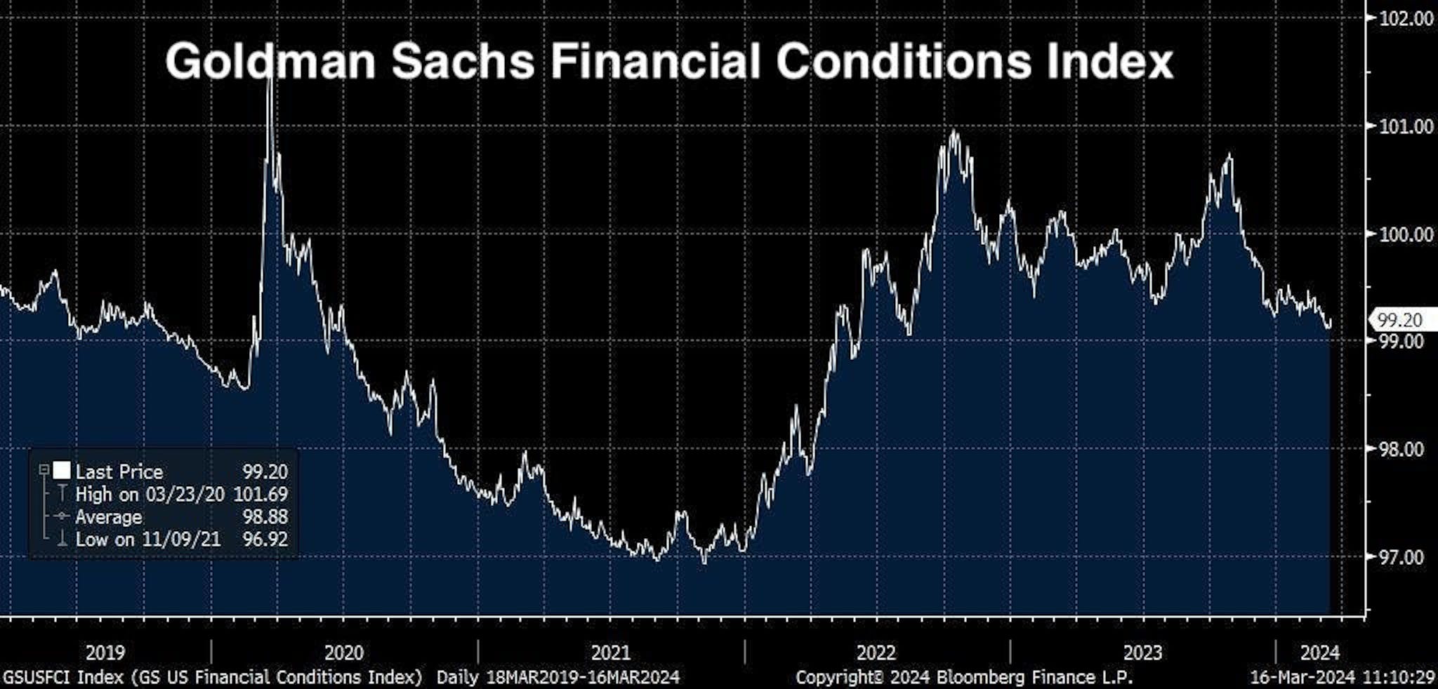 Goldman Sachs Financial Conditions Index