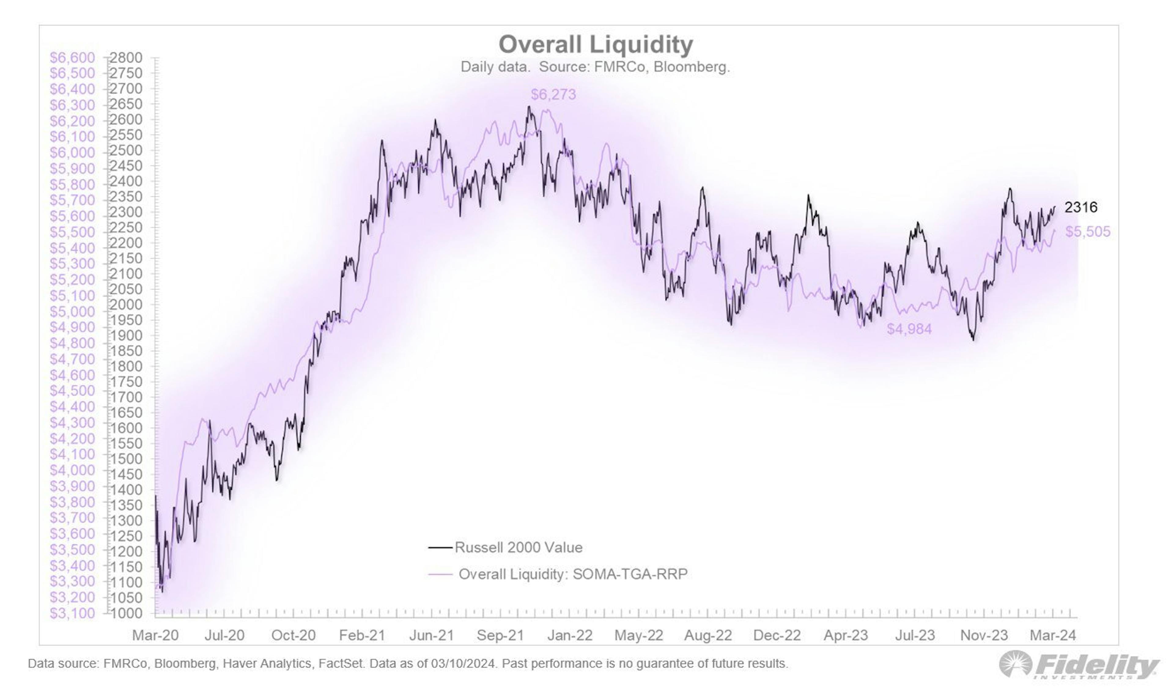  chart from Fidelity which measures overall liquidity as Fed Balance Sheet - RRP (Reverse Repo) - TGA (Treasury General Accounts)