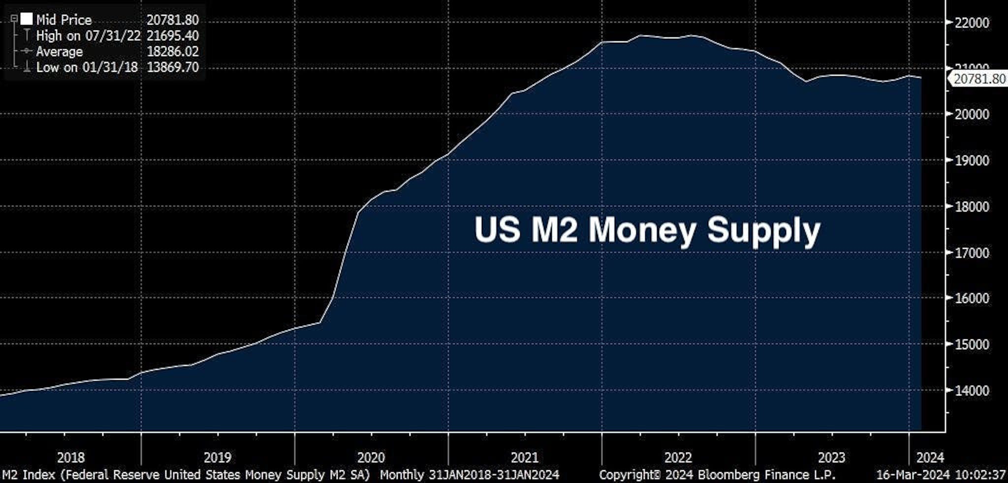 The M2 money supply which was in a downtrend from the middle of 2022 and into 2023 has now stopped falling completely.