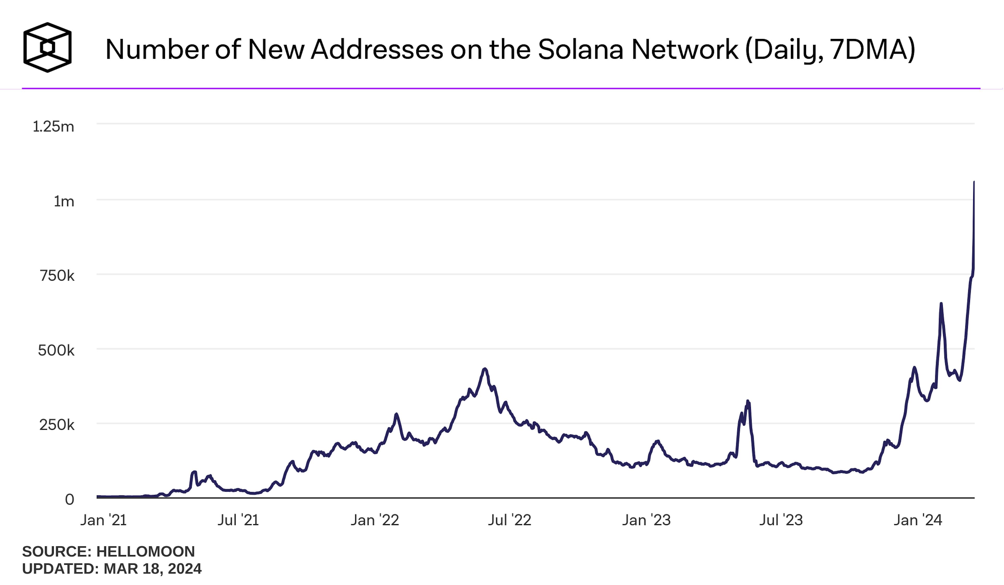 Number of new addresses on the Solana network