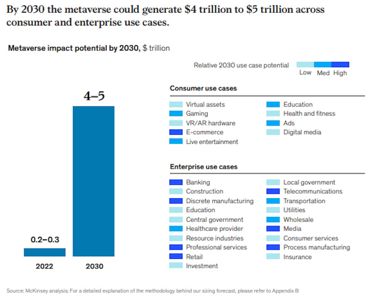McKinsey also bullishly estimated that the Metaverse economy could reach $4-5 trillion by 2030