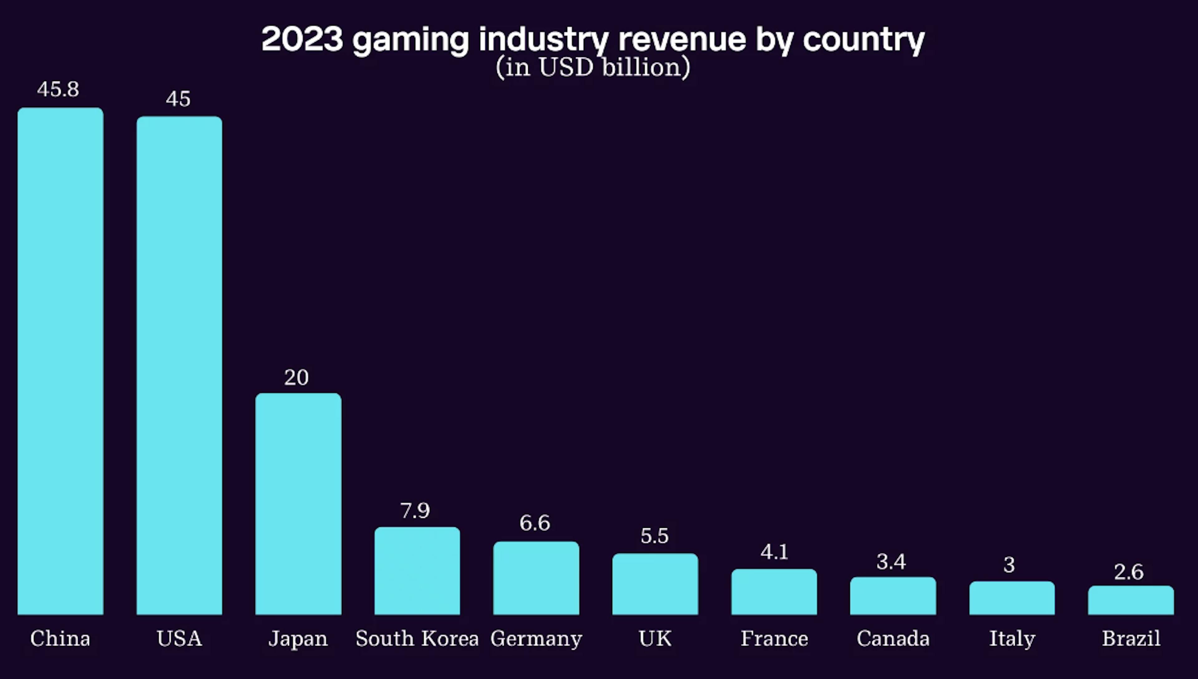2023 gaming industry revenue by country