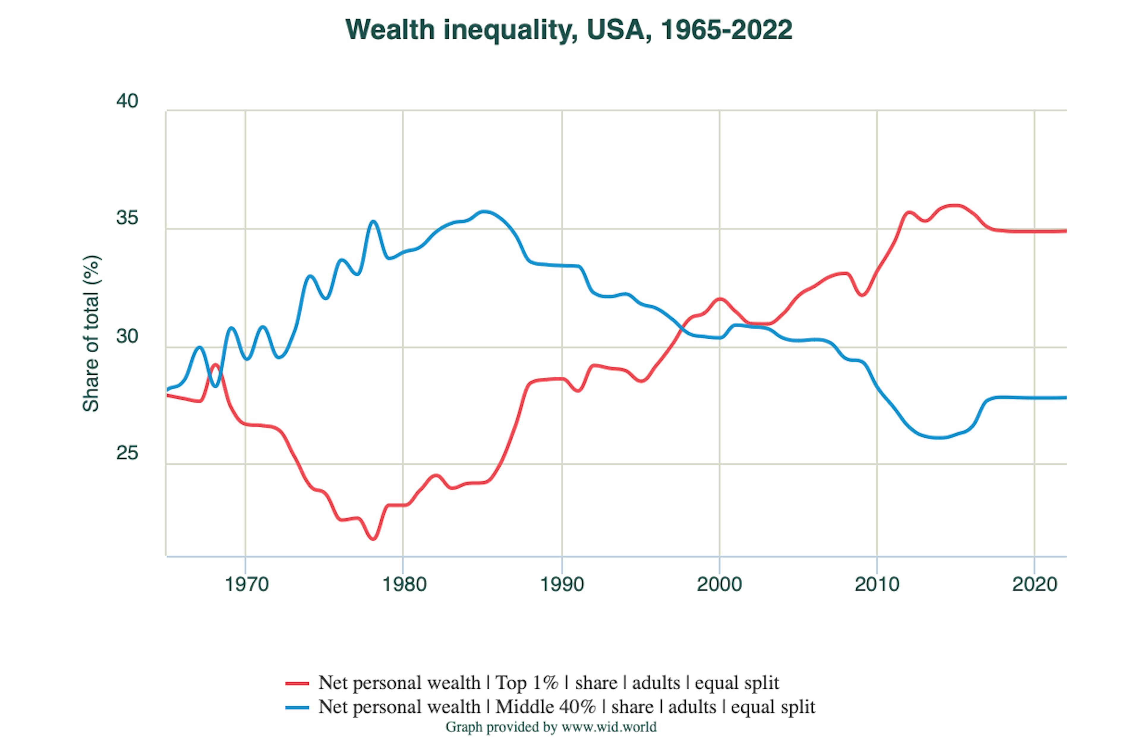 Wealth inequality, USA, 1965-2022