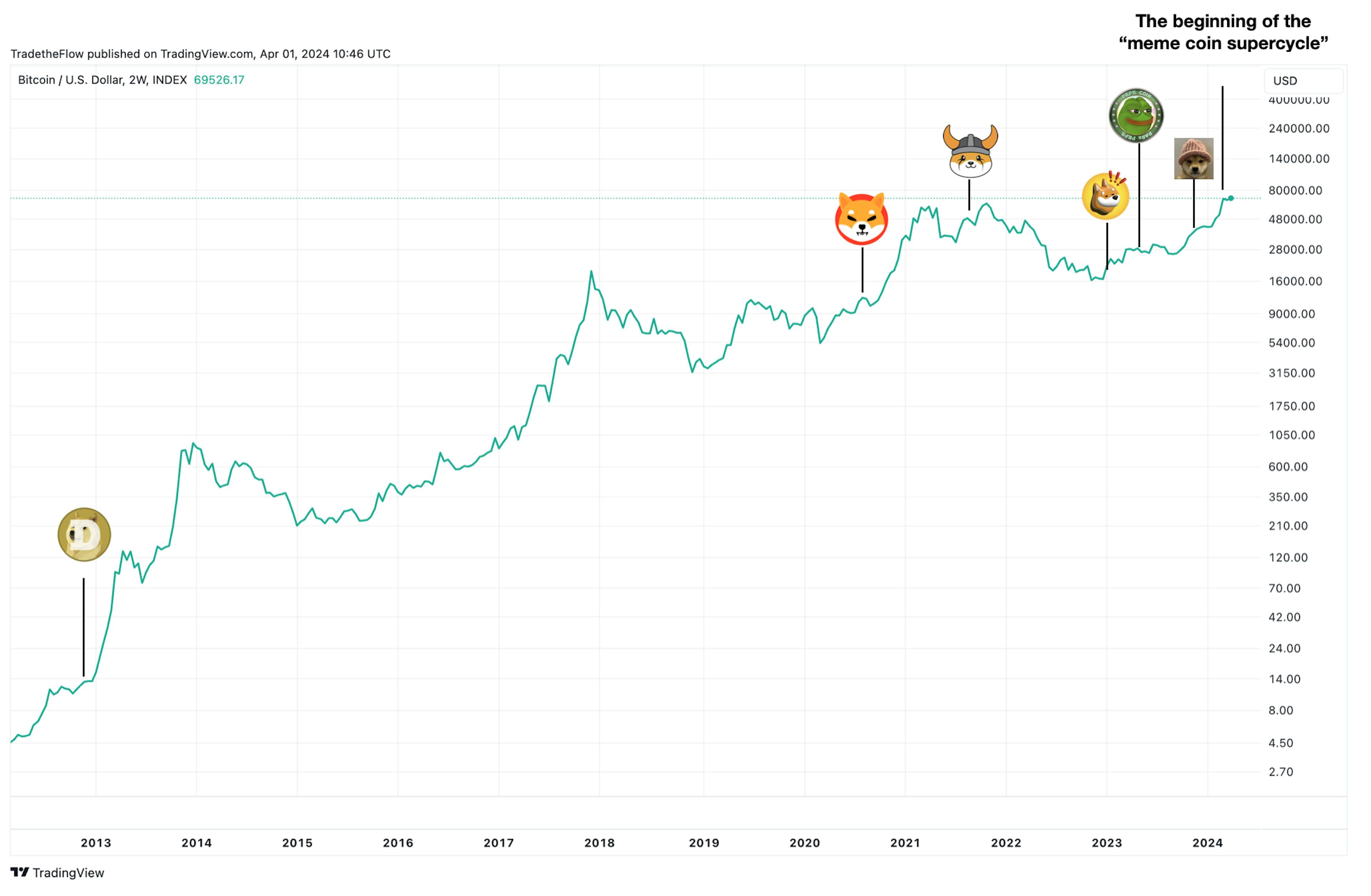 The history of meme coins