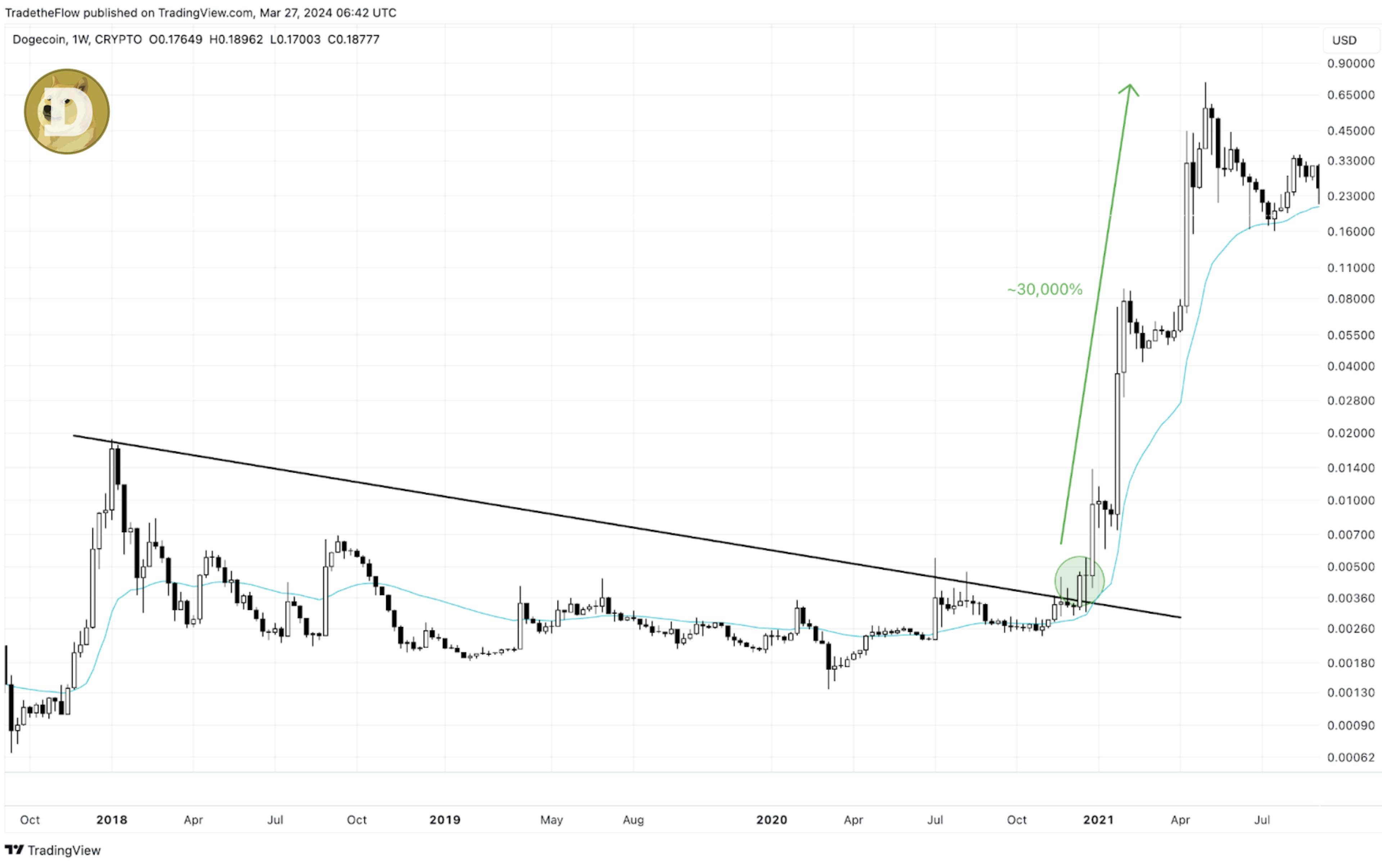 Evolution du cours du Dogecoin au cours de la dernière période haussière 