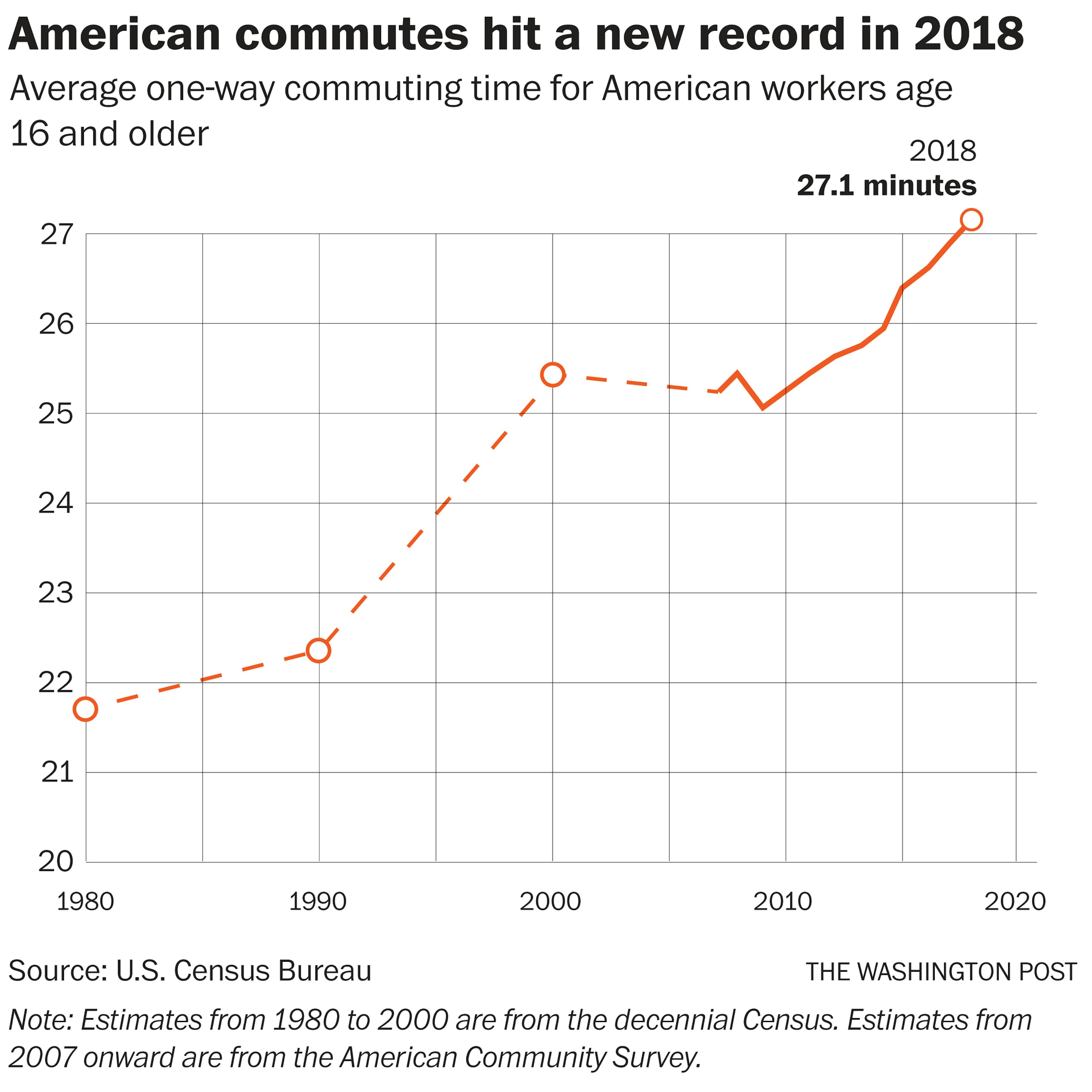 American commutes hit a new record in 2018