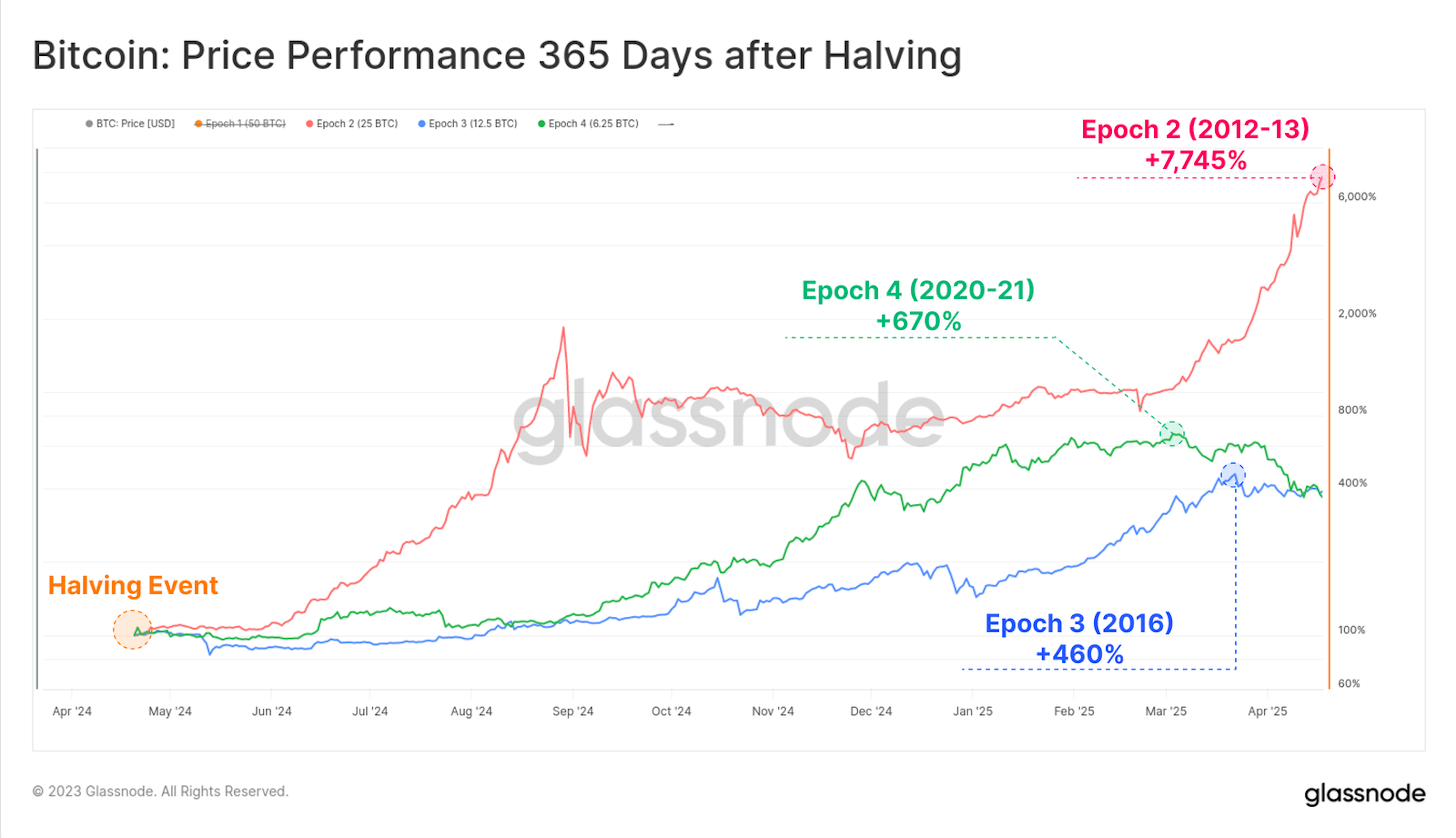 Bitcoin price performance 365 days after halving