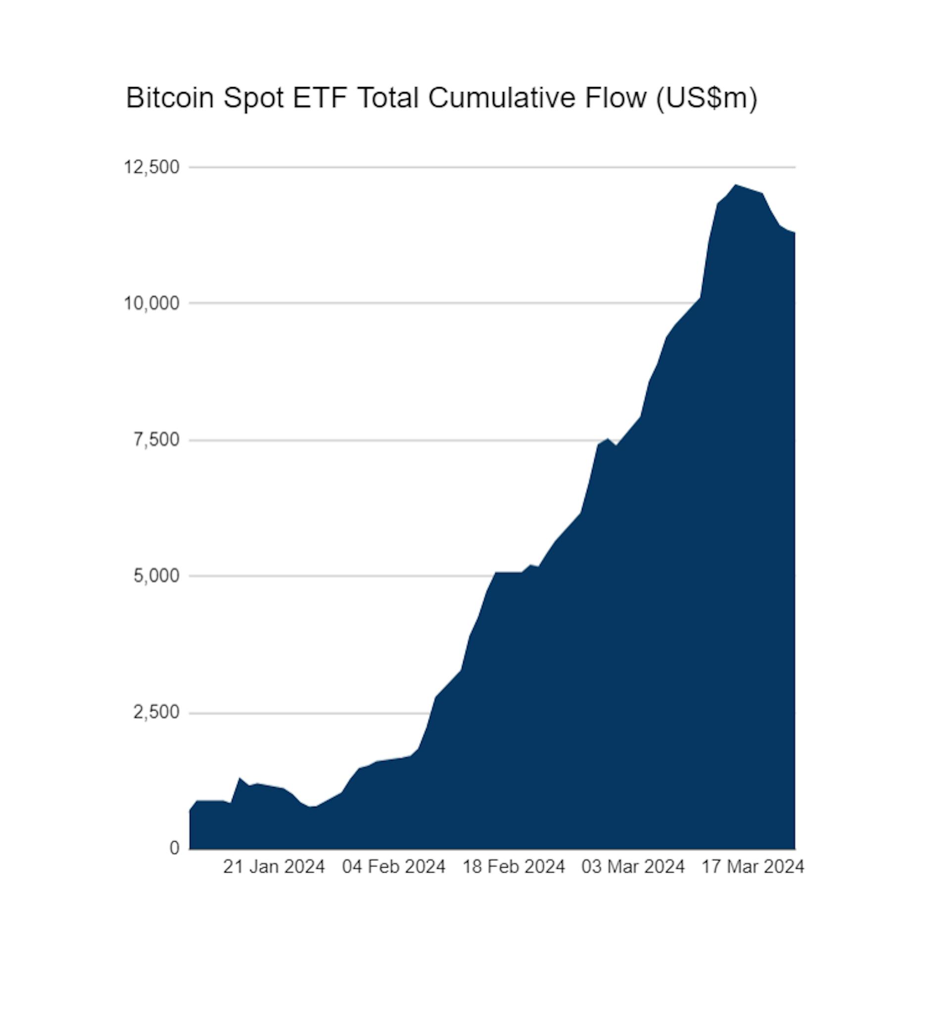 Bitcoin Spot ETF total cumulative flow