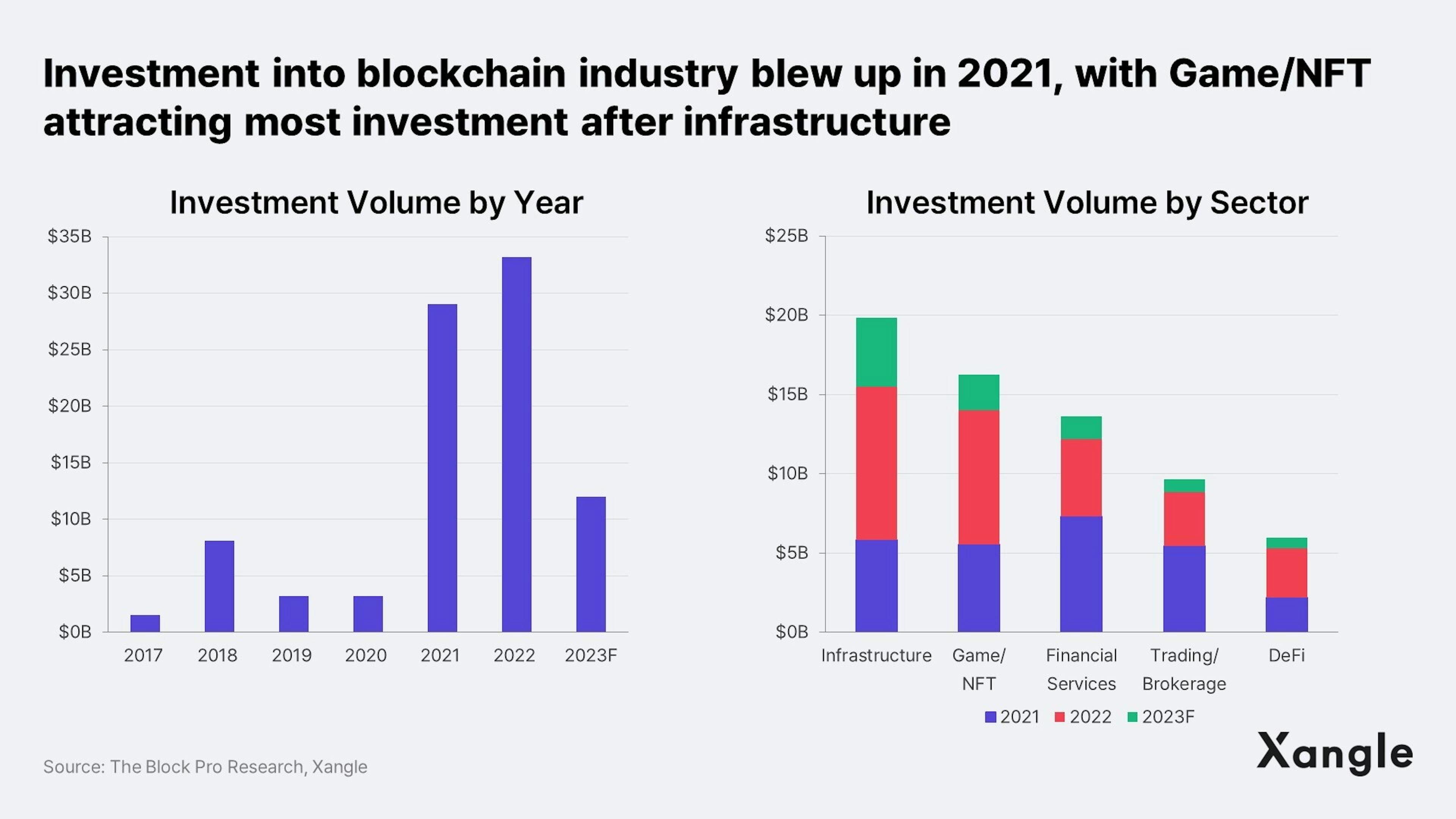 Gaming/NFT attracting most investment after infrastructure in 2021