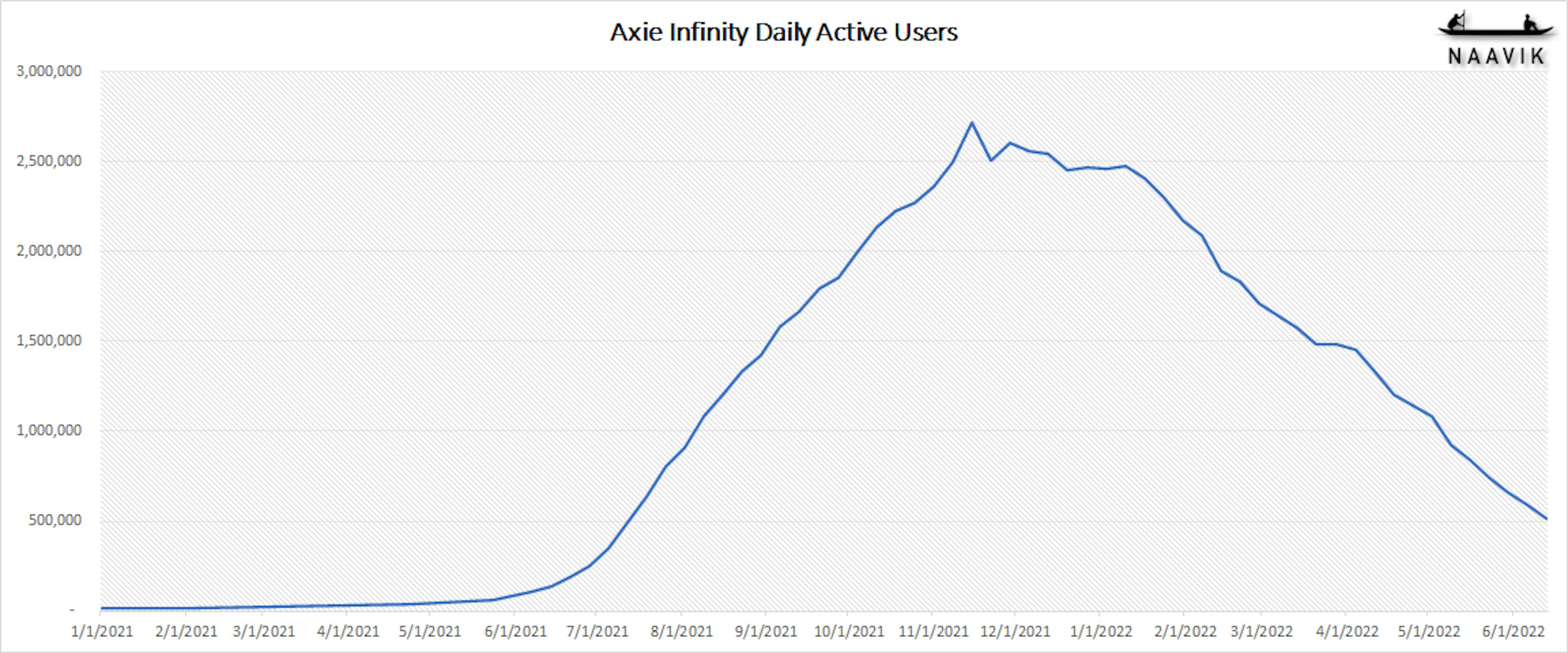 Axie Infinity daily active users