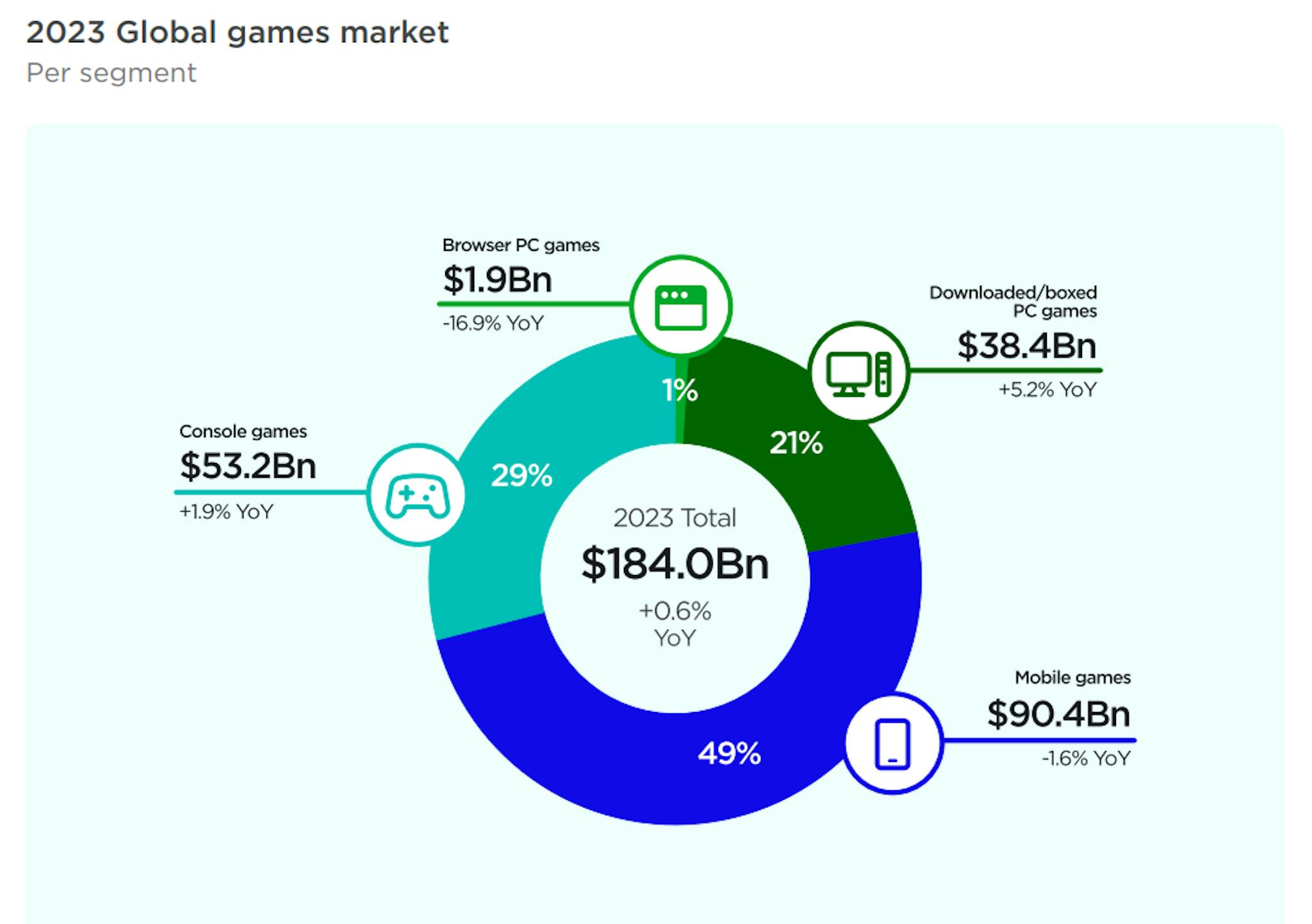 2023 global games market