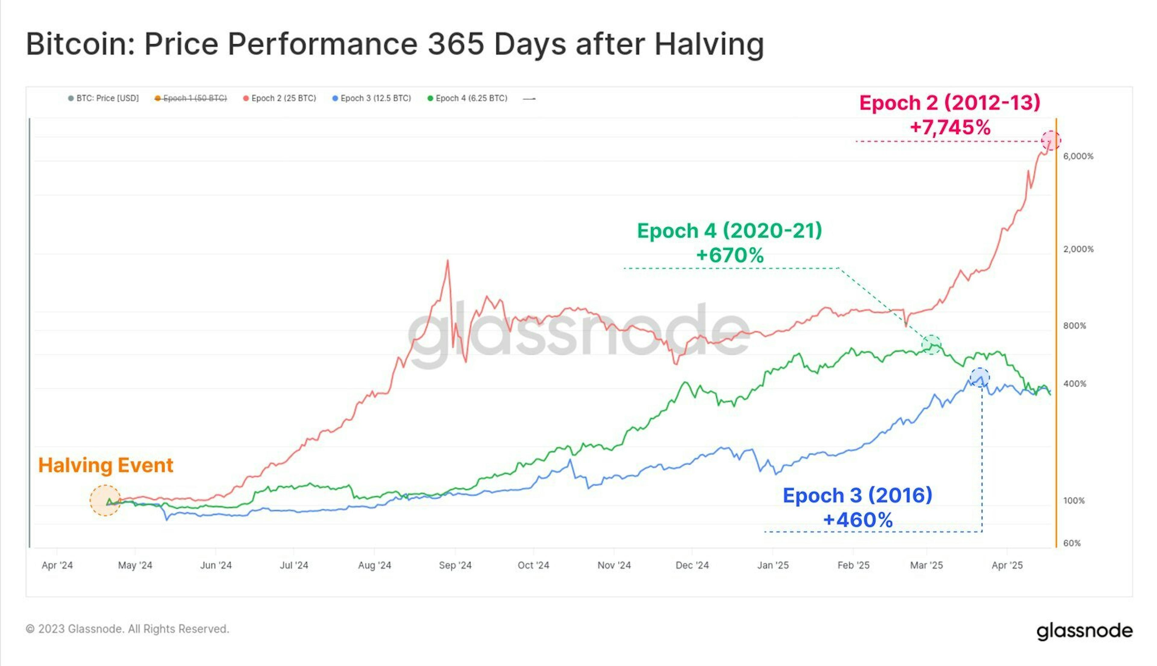 Bitcoin price performance 365 days after halving