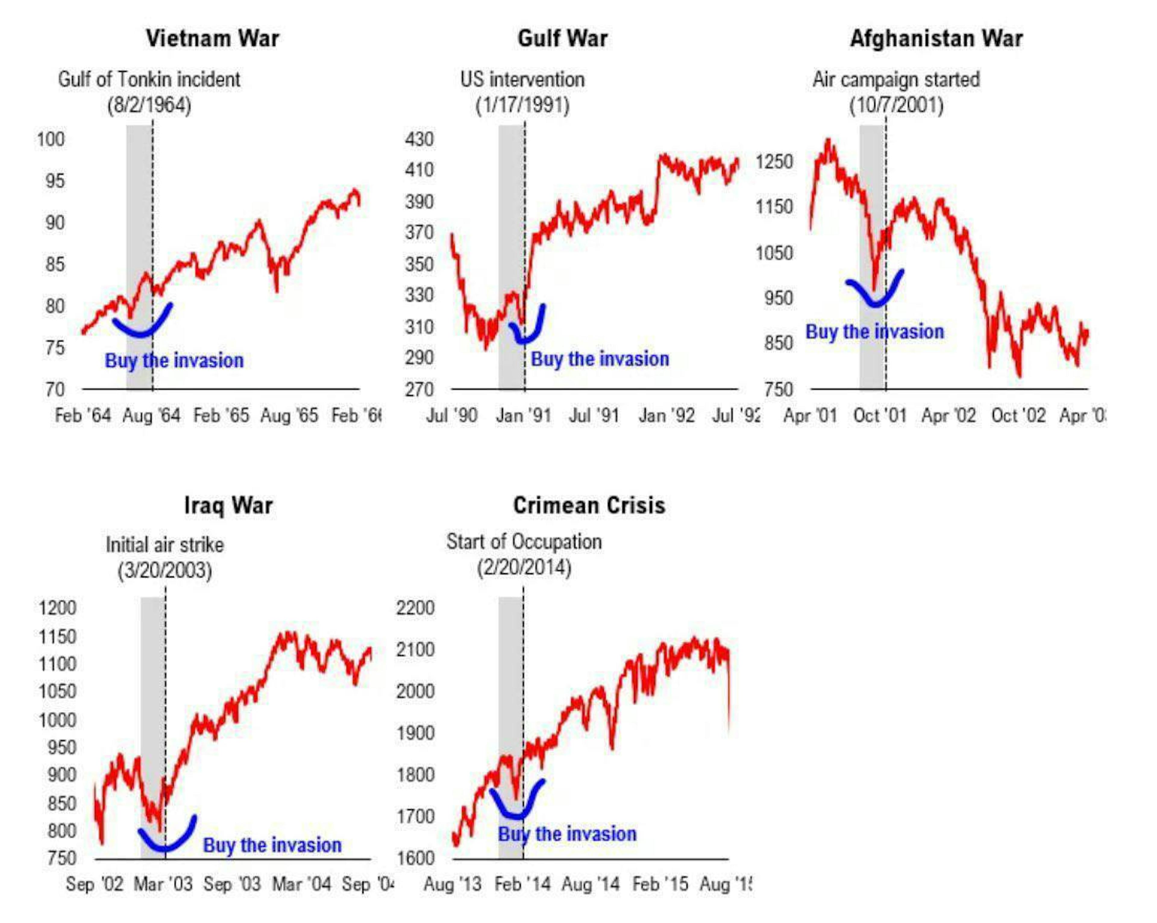 Wars in the Middle East generally don't matter for risk assets in the medium to long term