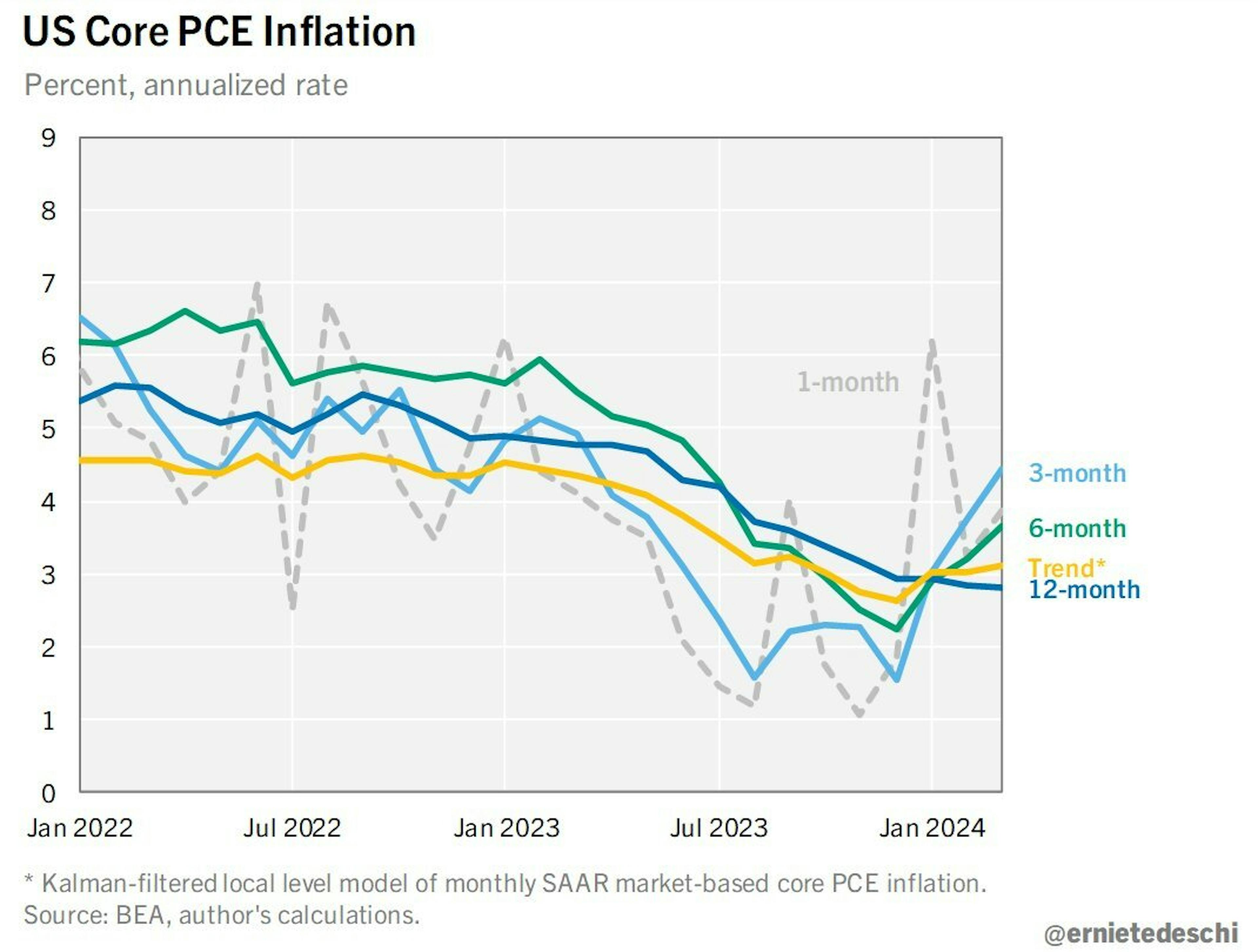 US Core PCE inflation