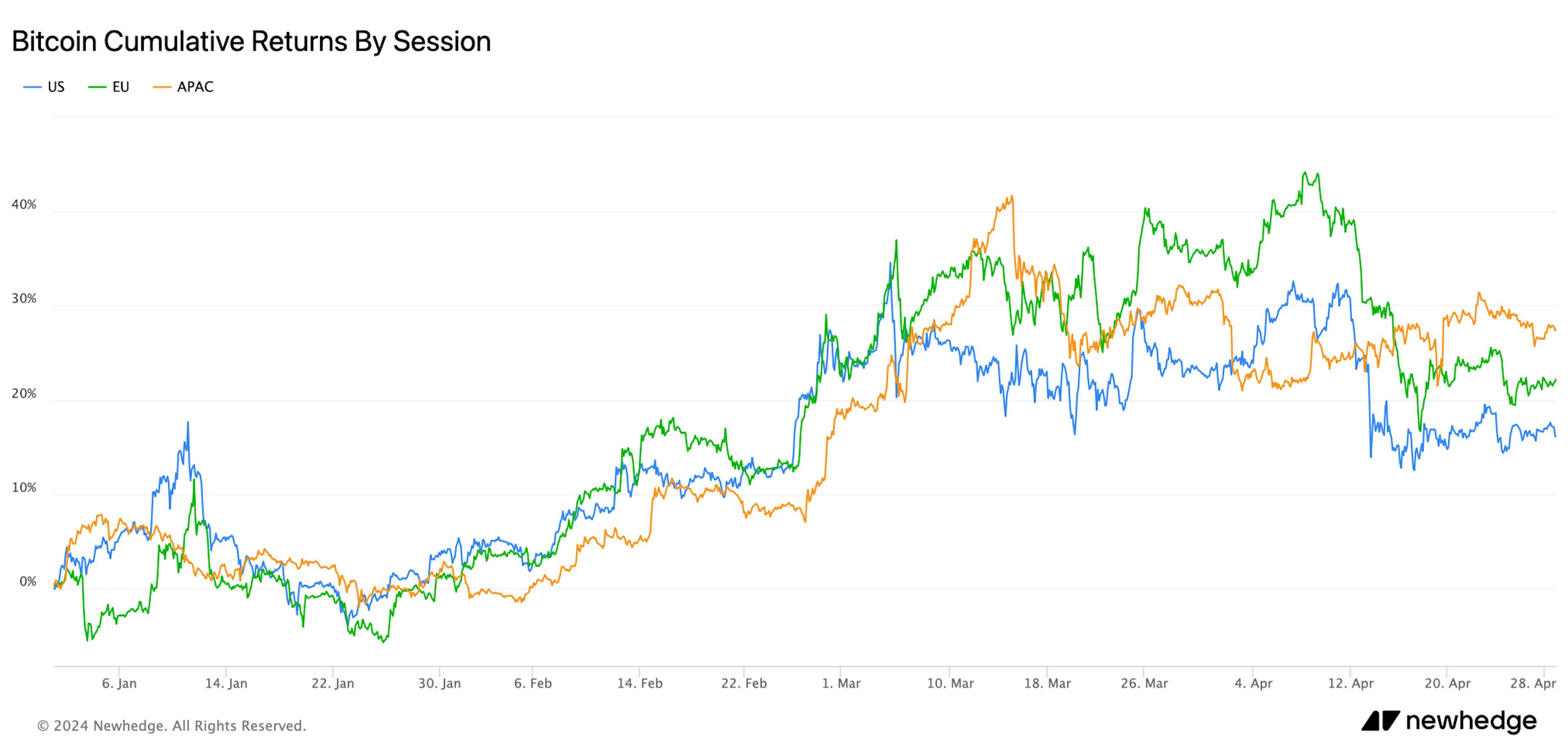 Bitcoin cumulative returns by session