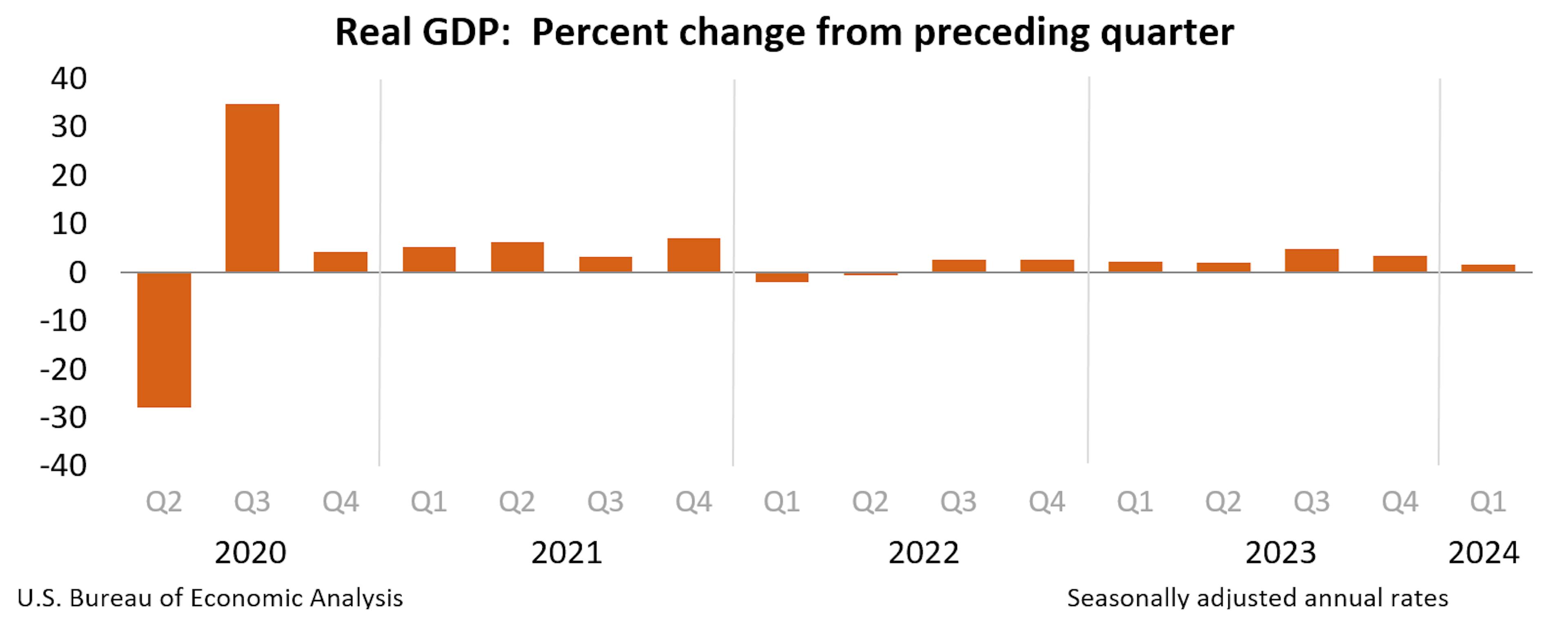 Real GDO: percent change from preceding quarter