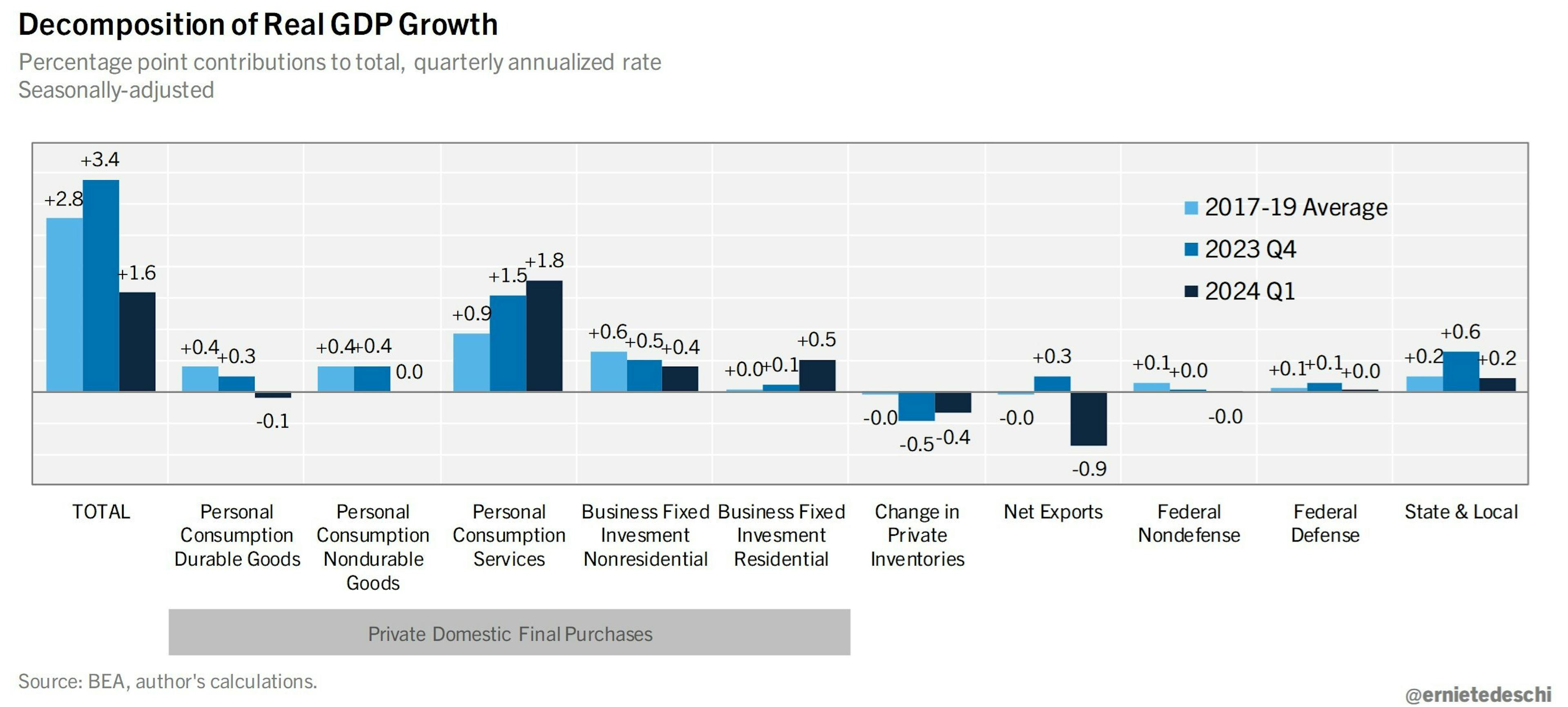 Decomposition of real GDP growth