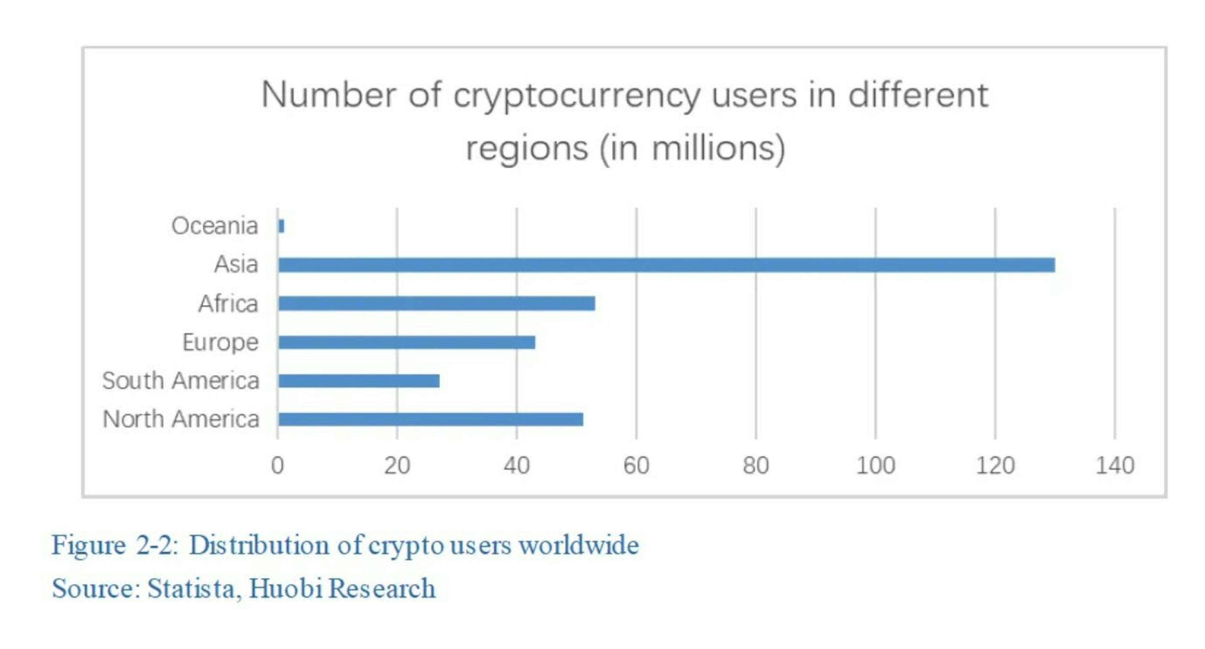 Number of crypto users in different regions