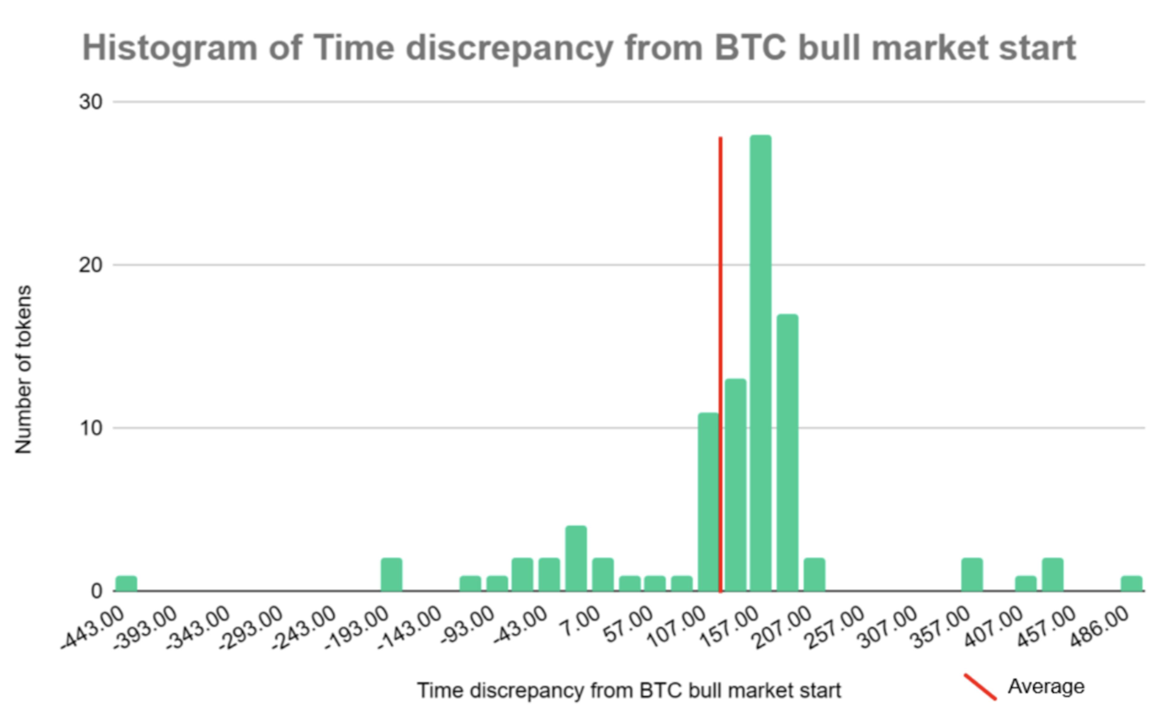 Histogram of time discrepancy from BTC bull market start