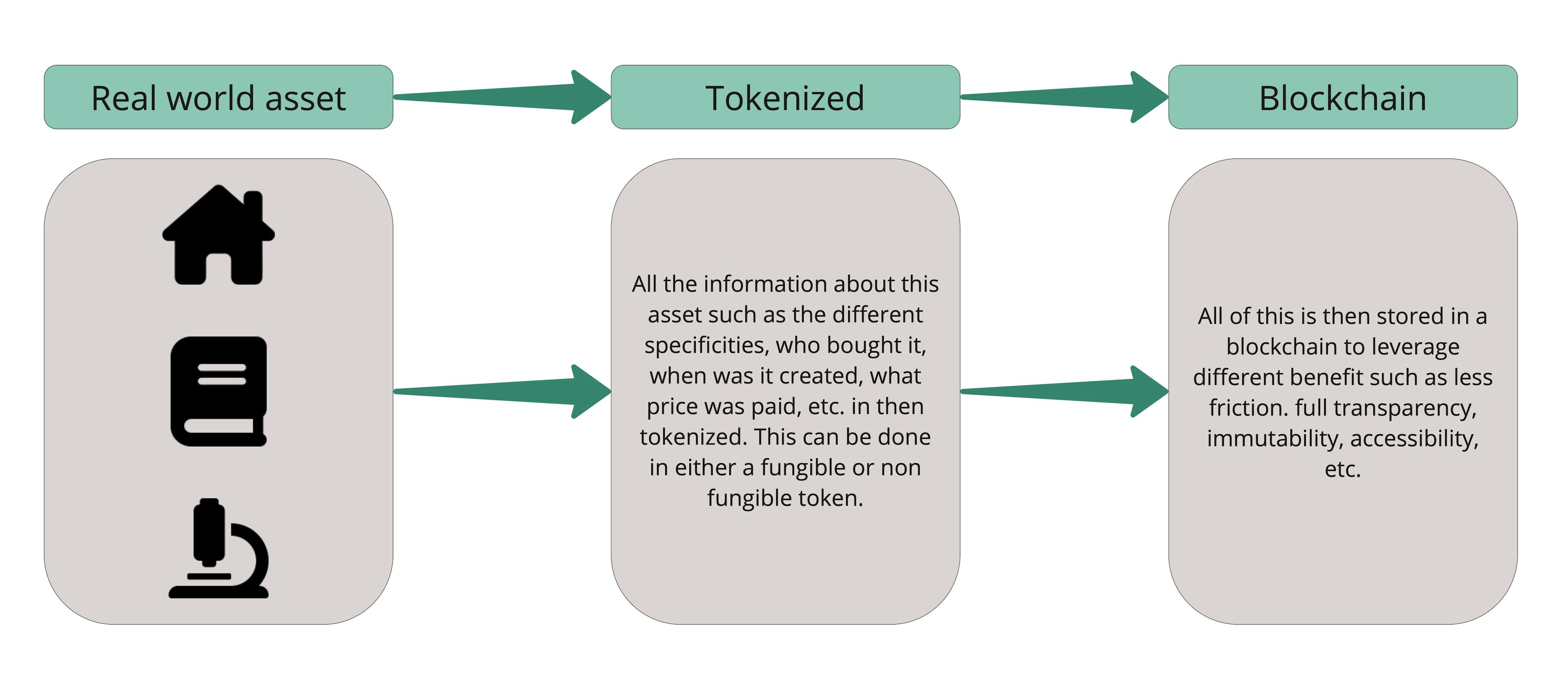 Real world asset - Tokenized - Blockchain