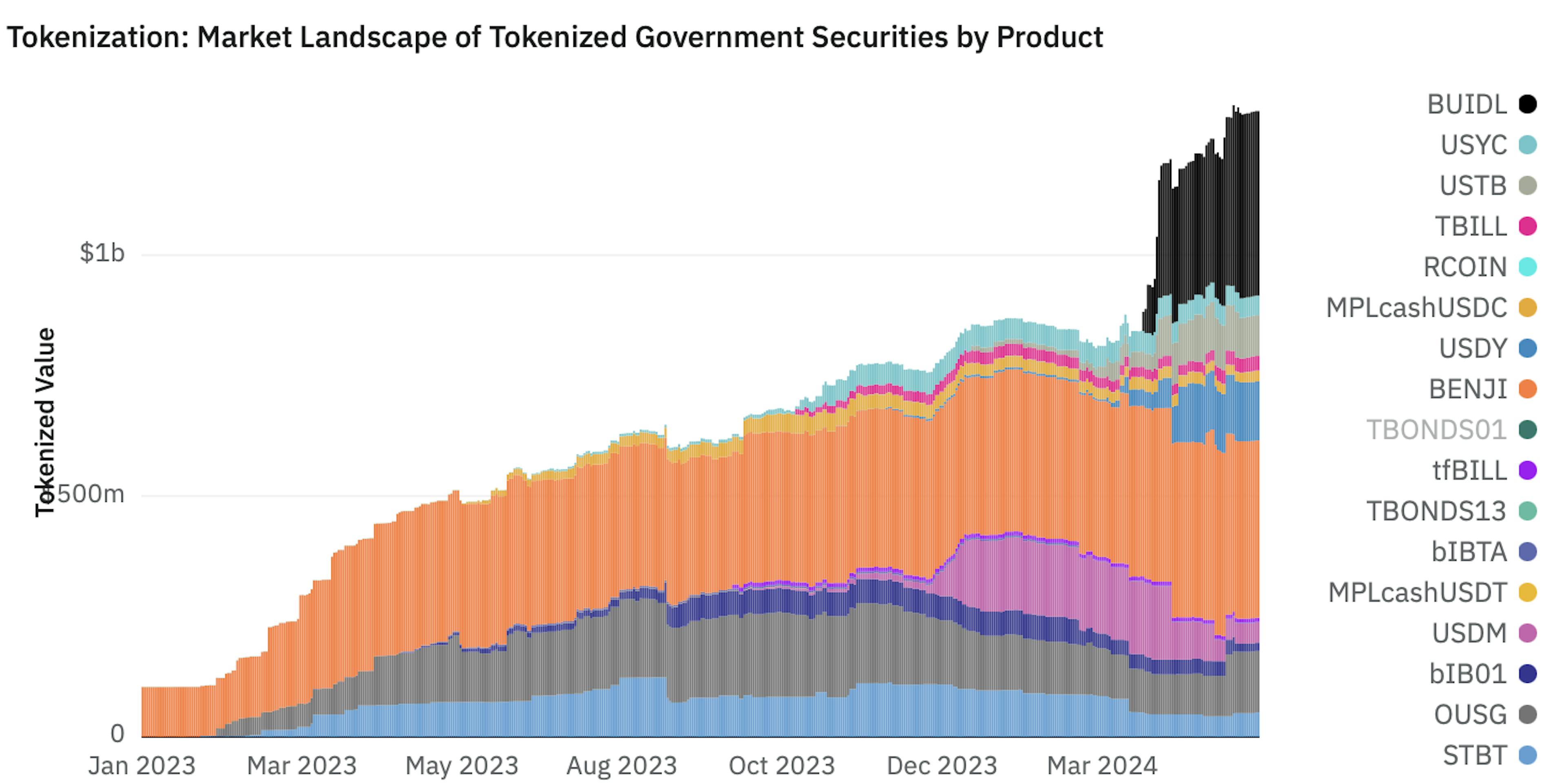 Tokenized treasury are growing fast