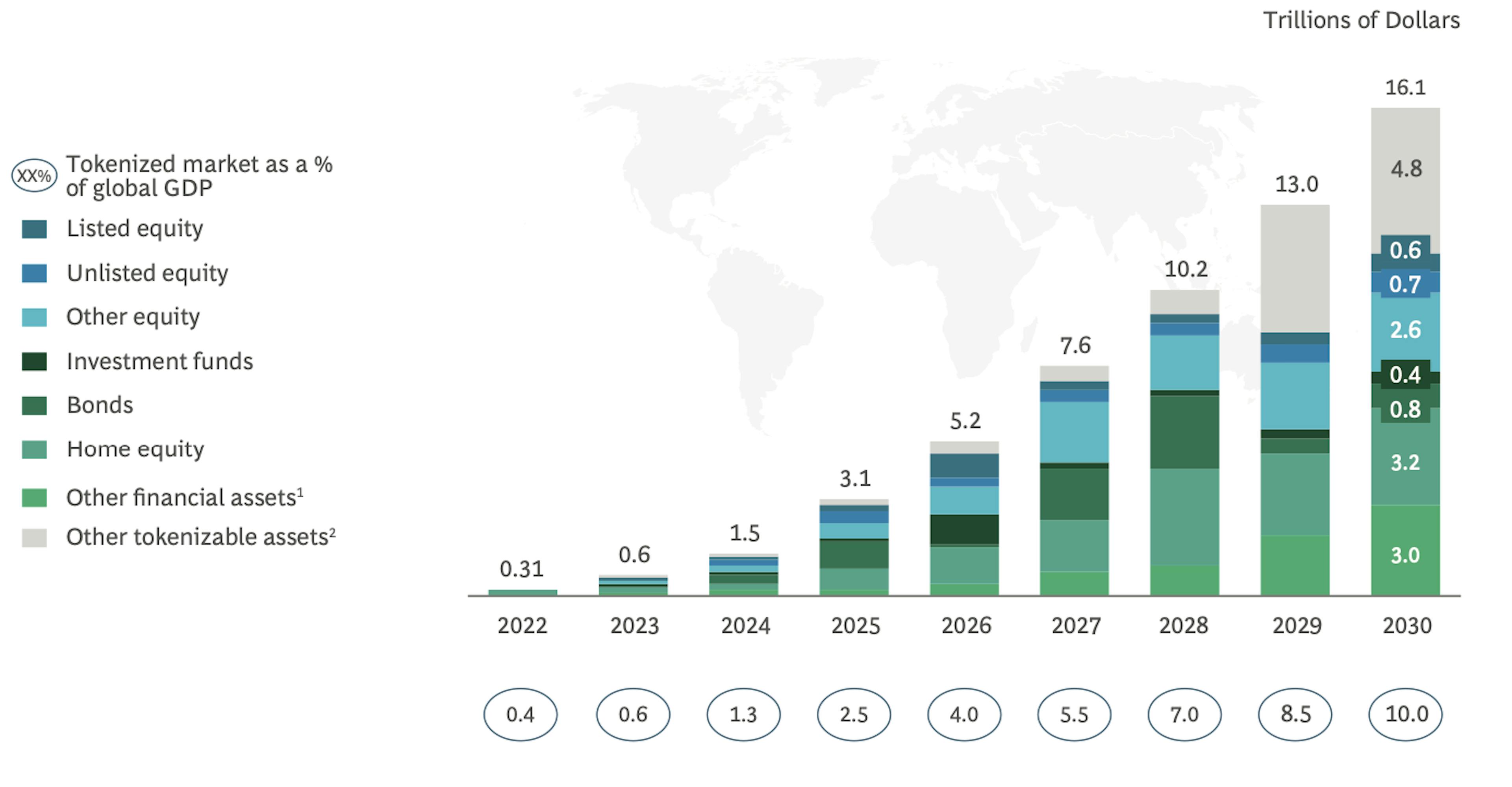 The tokenization of the world's assets